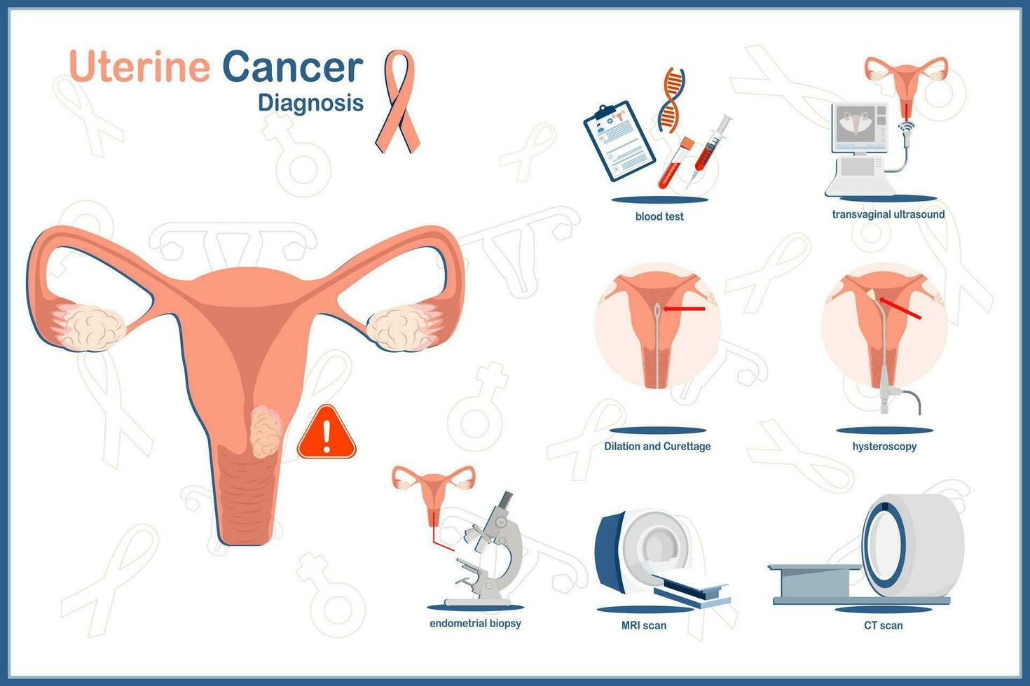 Flat medical vector illustration concept of uterine cancer.Uterus and uterine cancer diagnosis.blood test,CT scan,MRI scan,ultrasound,endometrial biopsy,hysteroscopy,dilation and curettage.