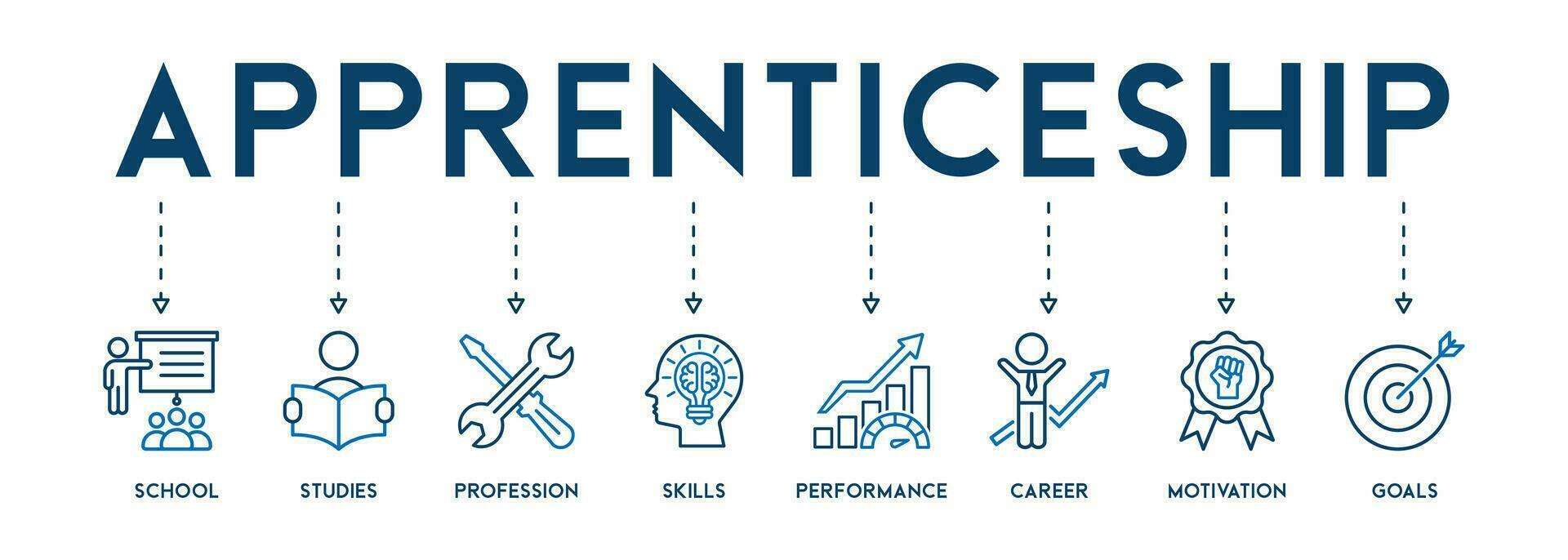 Apprenticeship concept icons banner web icon vector illustration of school, studies, profession, skills, performance, career, motivation and goals