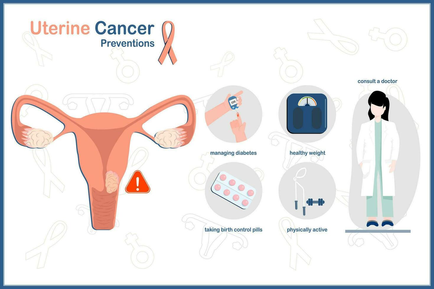 Vector medical illustration in flat style, concept of uterine cancer.Uterine cancer prevention.managing diabetes,healthy weight,physically active,consultant to doctors,taking birth control pills.