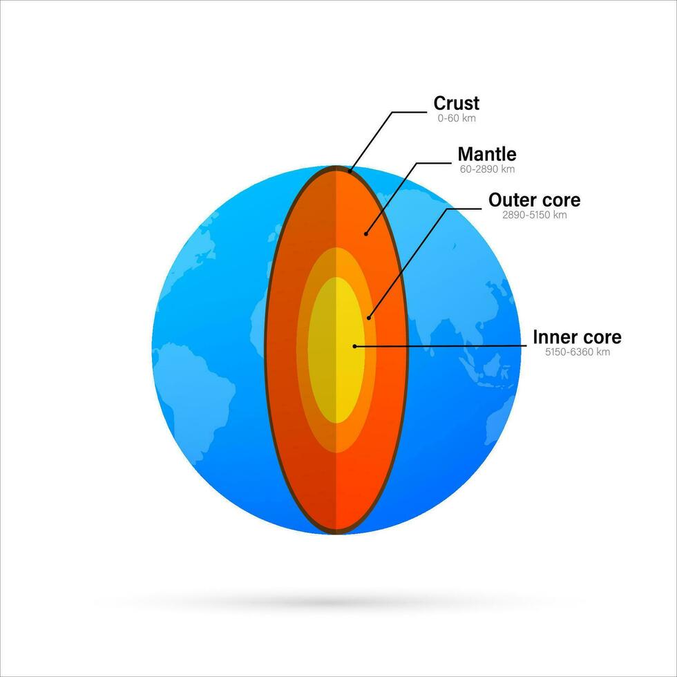 Structure of the earth   cross section with accurate layers of the earth's interior, description, depth in kilometers. Vector stock illustration.