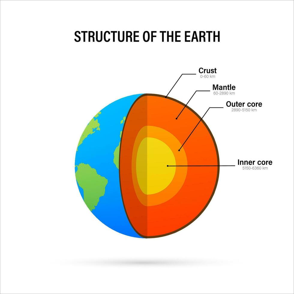 Structure of the earth   cross section with accurate layers of the earth's interior, description, depth in kilometers. Vector stock illustration.