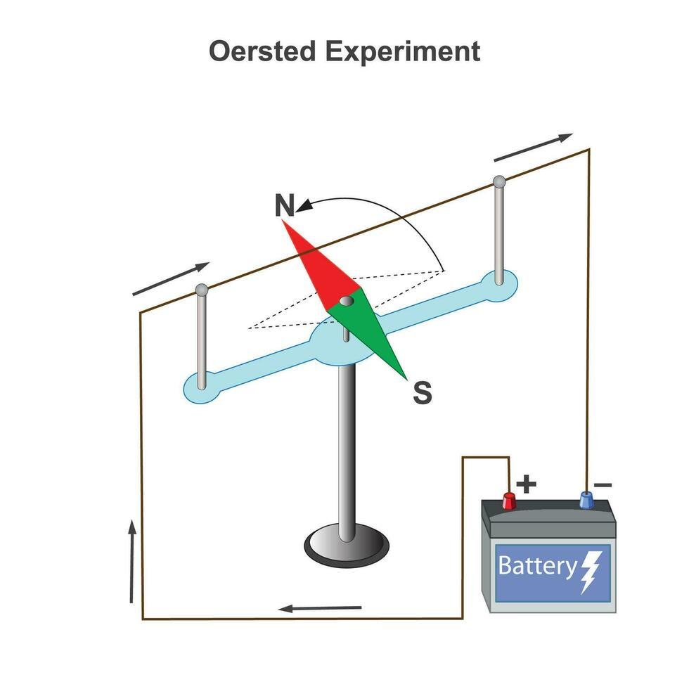 Oersted Experiment showed electric current creates a magnetic field. Fundamental in electromagnetism's development. physics concept. vector