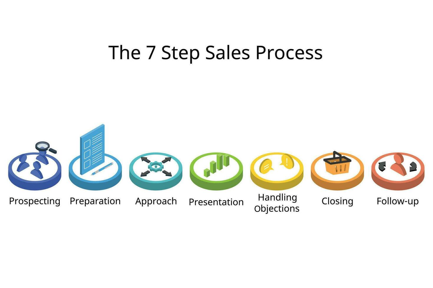 The stages of the 7 step sales process of selling cycle to close deals from potential leads vector