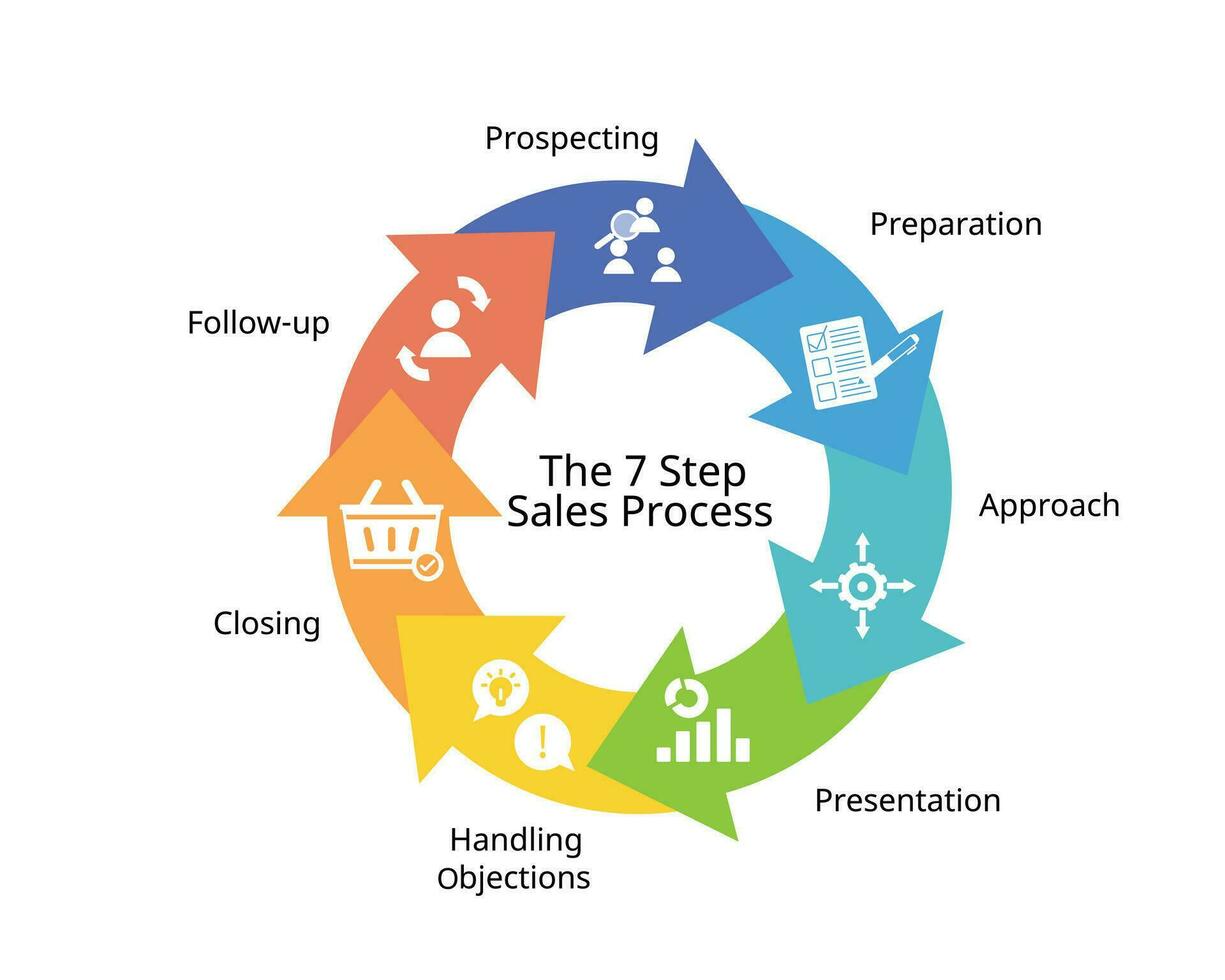 The stages of the 7 step sales process of selling cycle to close deals from potential leads vector