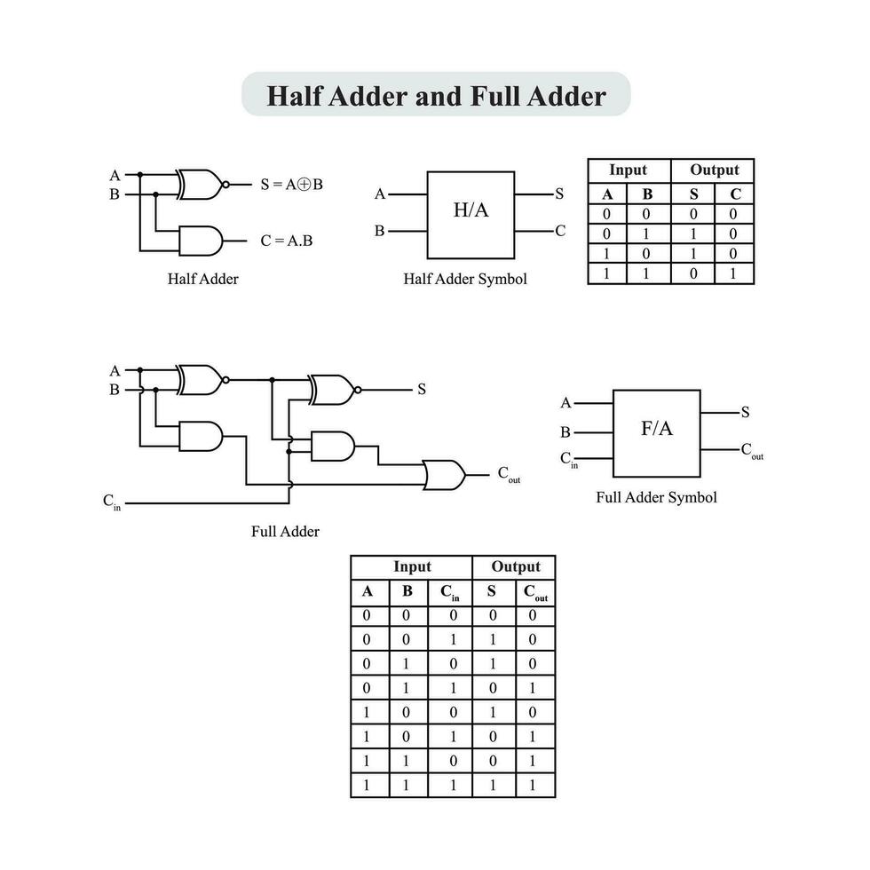 Half Adder and Full Adder Logic Circuit with truth table and symbol vector Design