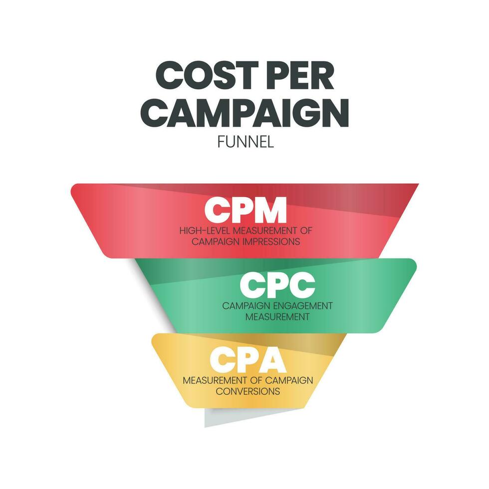 Cost per campaign Funnel is the part of a webpage, advertisement that encourages the audience to do something, has 3 funnel to analyse, CPM cost per mille, CPC cost per click and CPA cost per action. vector