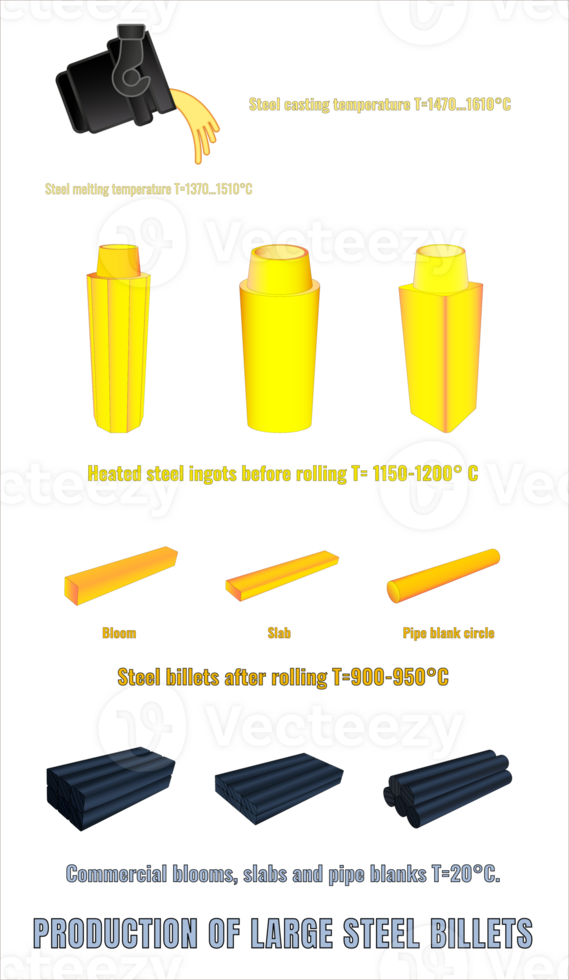 Set of  illustrations of the process of casting, rolling and manufacturing steel products, indicating temperatures. Infographics. png