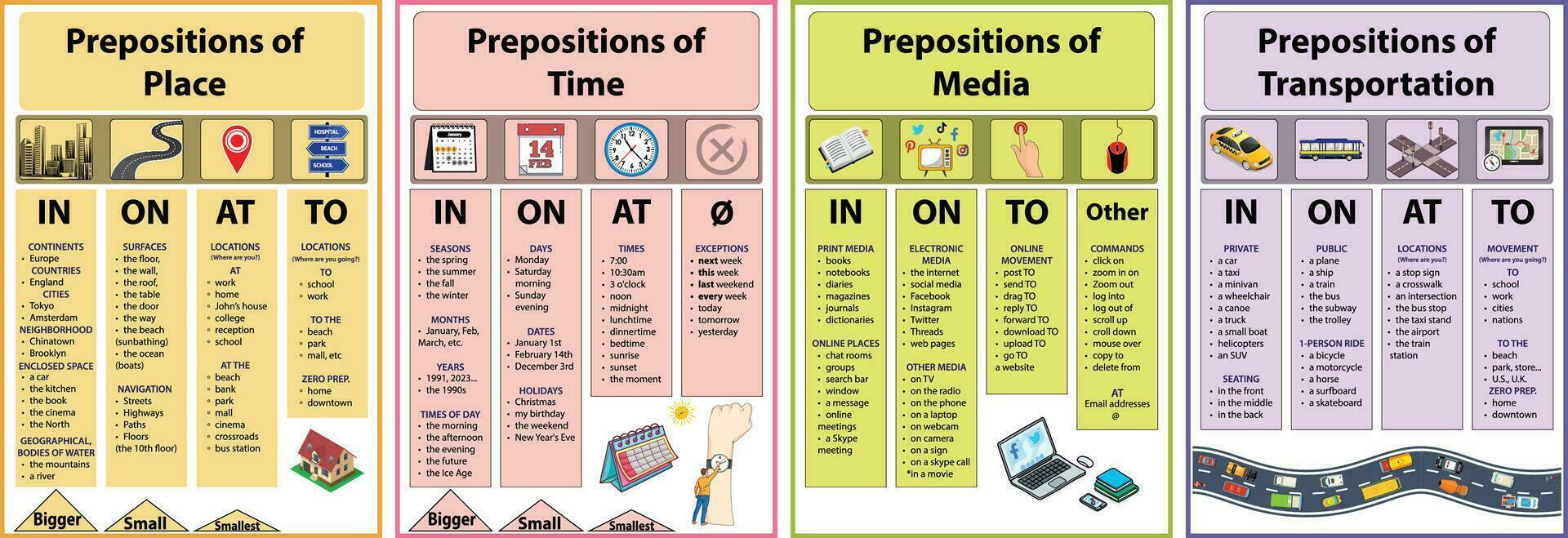 Visual grammar chart for using prepositions of place, time, media, transportation for students. In, On, At, To for education, Learn English. vector