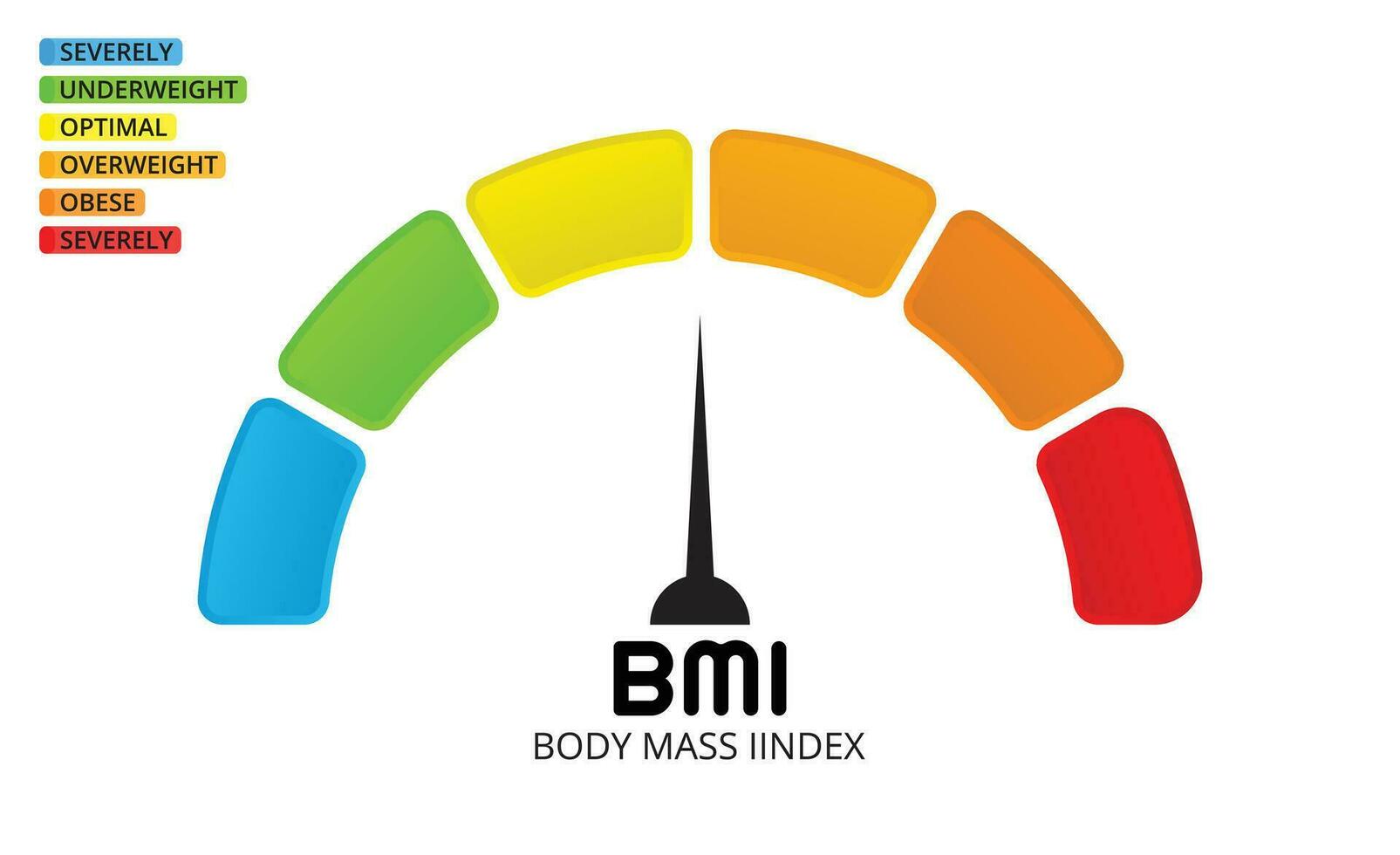bmi categorías gráfico cuerpo masa índice. vector