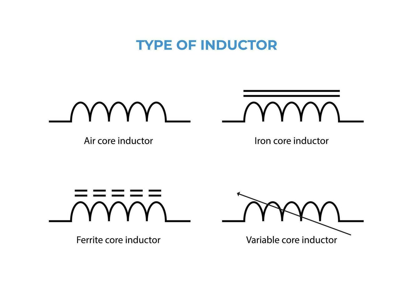 Different types of inductor symbol. electronic circuit symbol vector