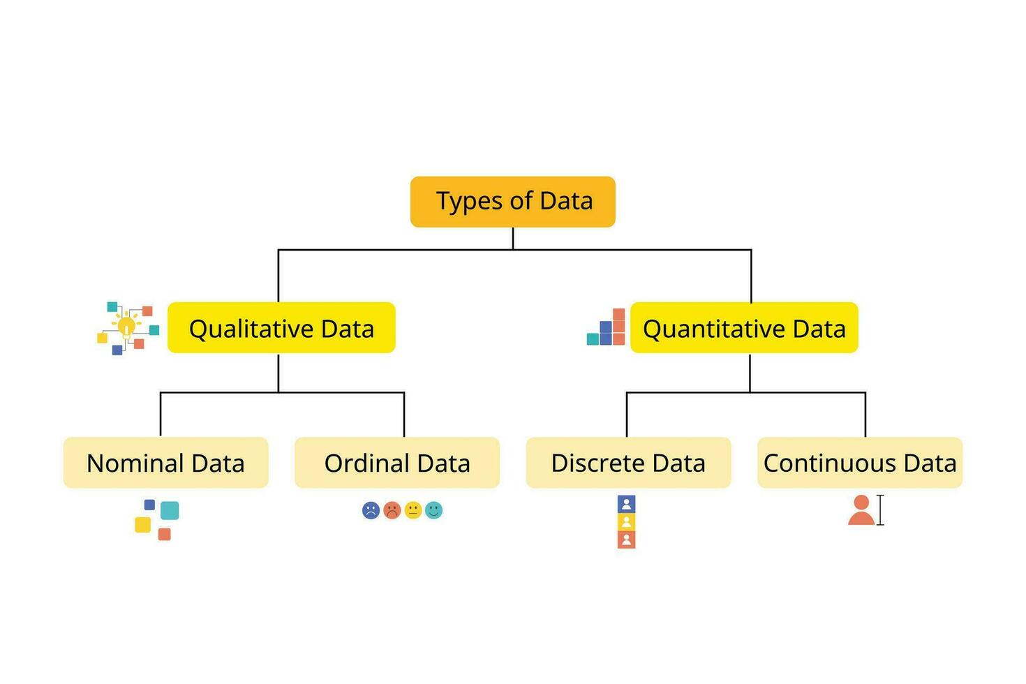 4 Types Of Data with Nominal, Ordinal, Discrete and Continuous data vector