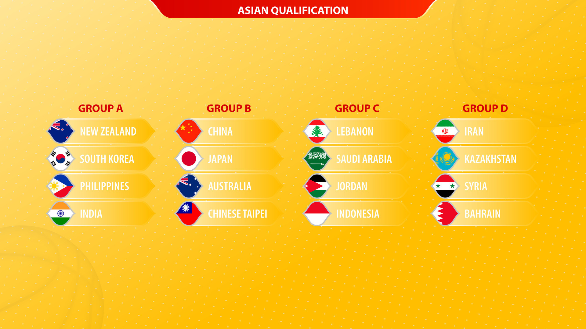 2023 Basketball tournament Asian Qualification sorted by group