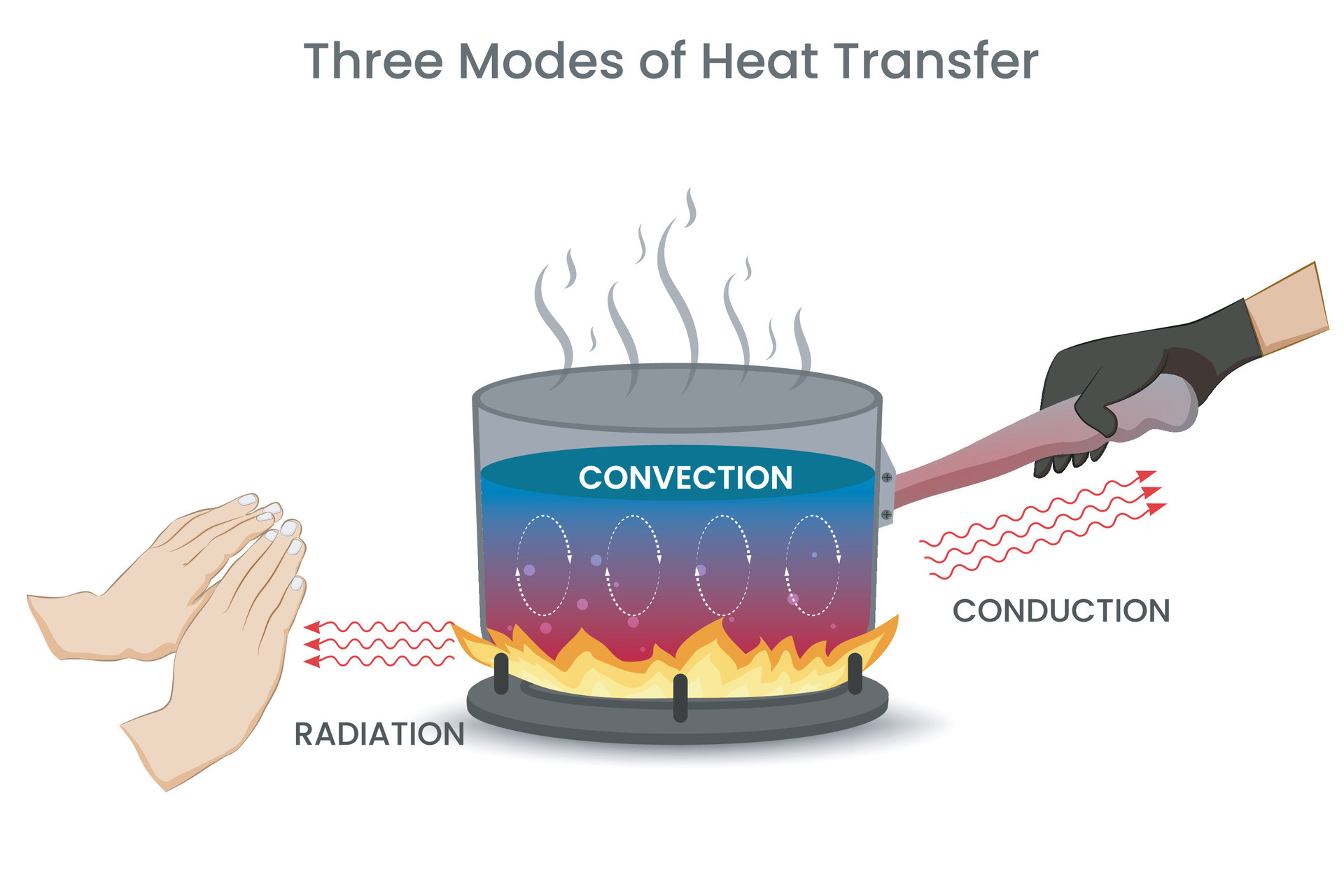 Three Modes of Heat transfer Conduction, convection, radiation way of  thermal energy transfer 31697650 Vector Art at Vecteezy