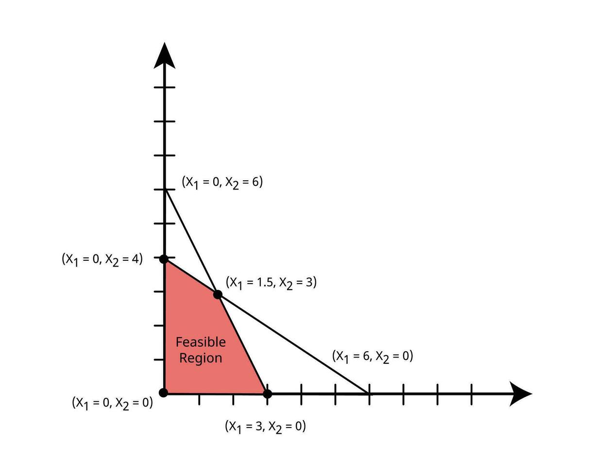 lineal programación con simplex método a calcular el factible región o factible zona vector