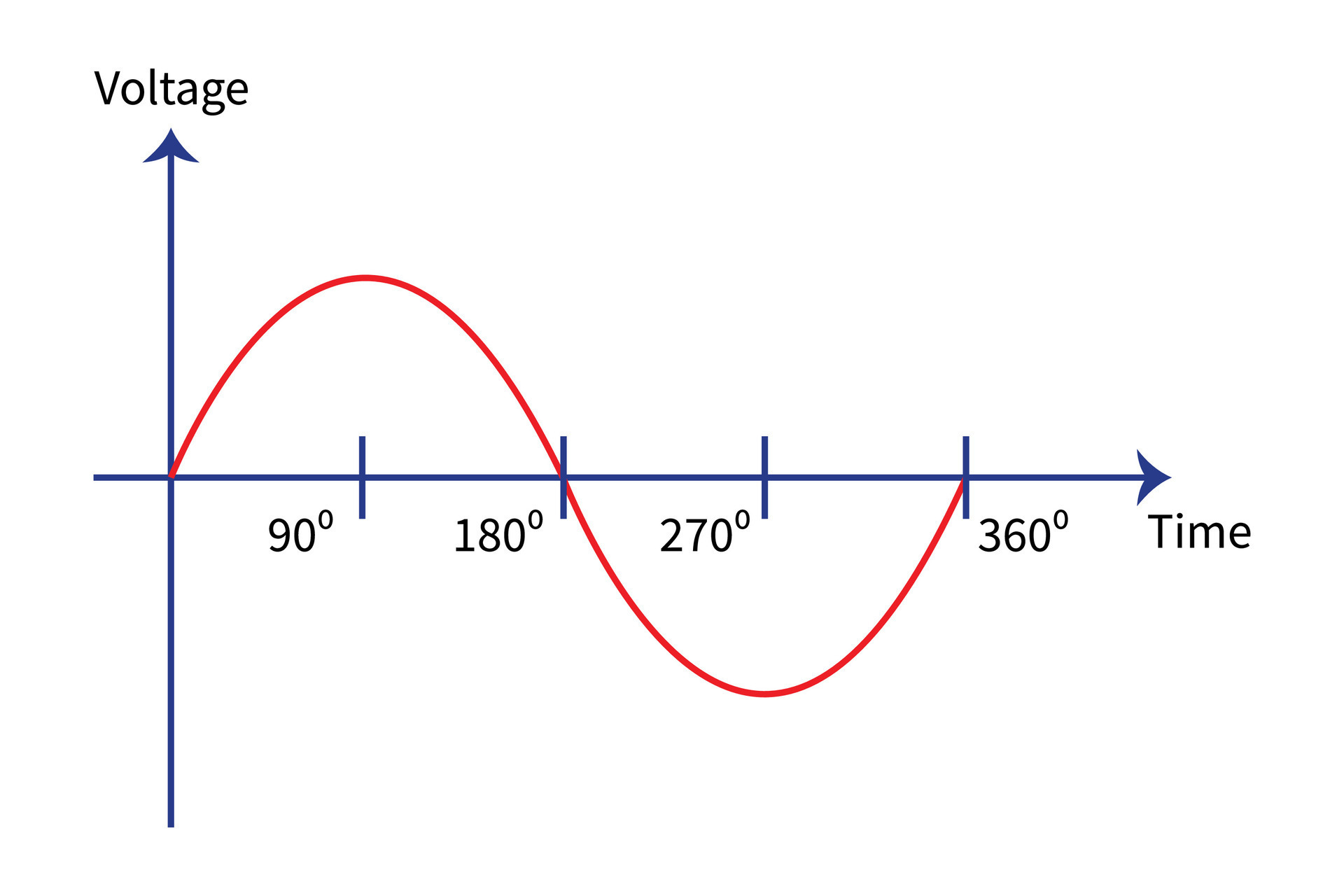 Vector single phase AC power waveform. Physics resources for students