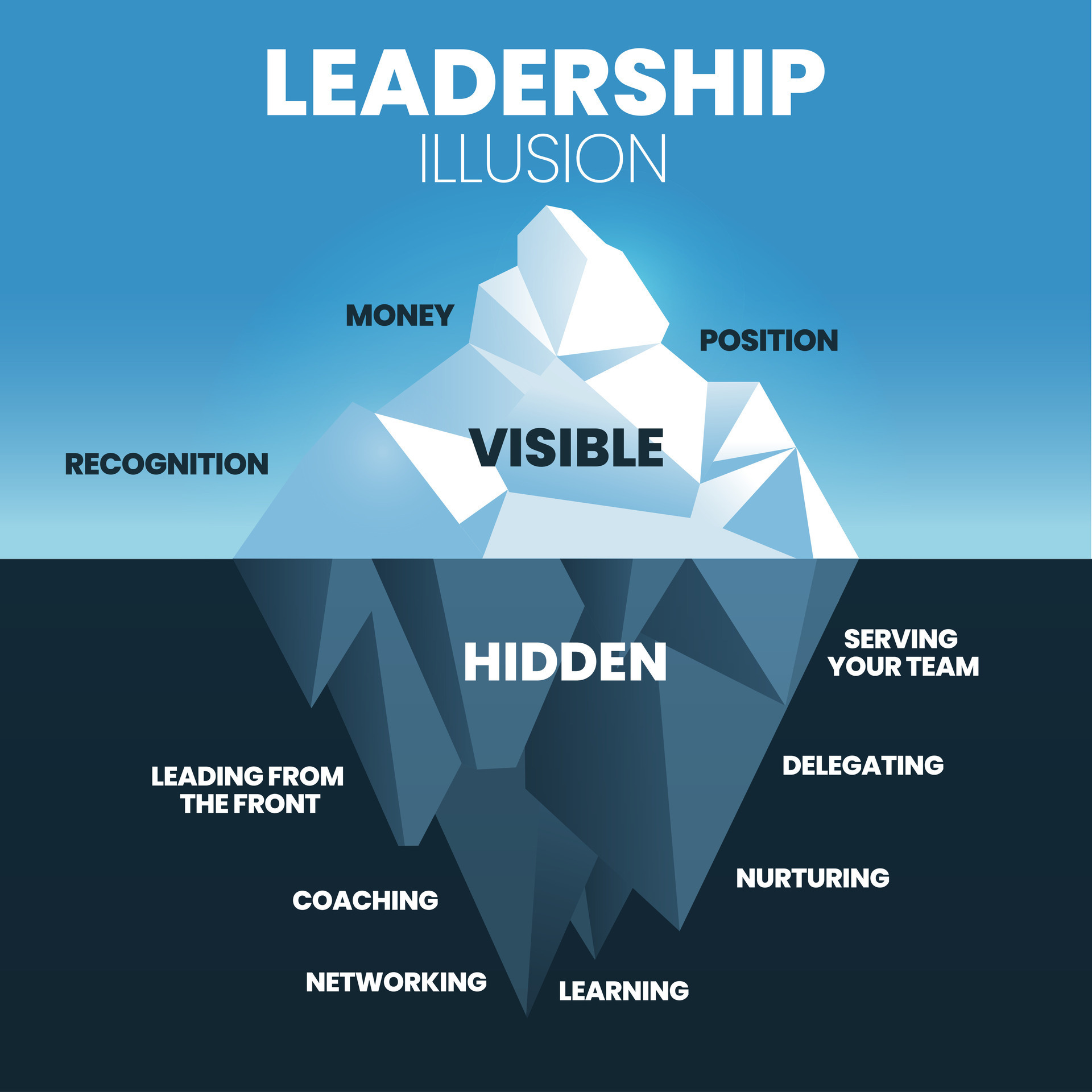 Leadership Illusion hidden iceberg model template banner vector