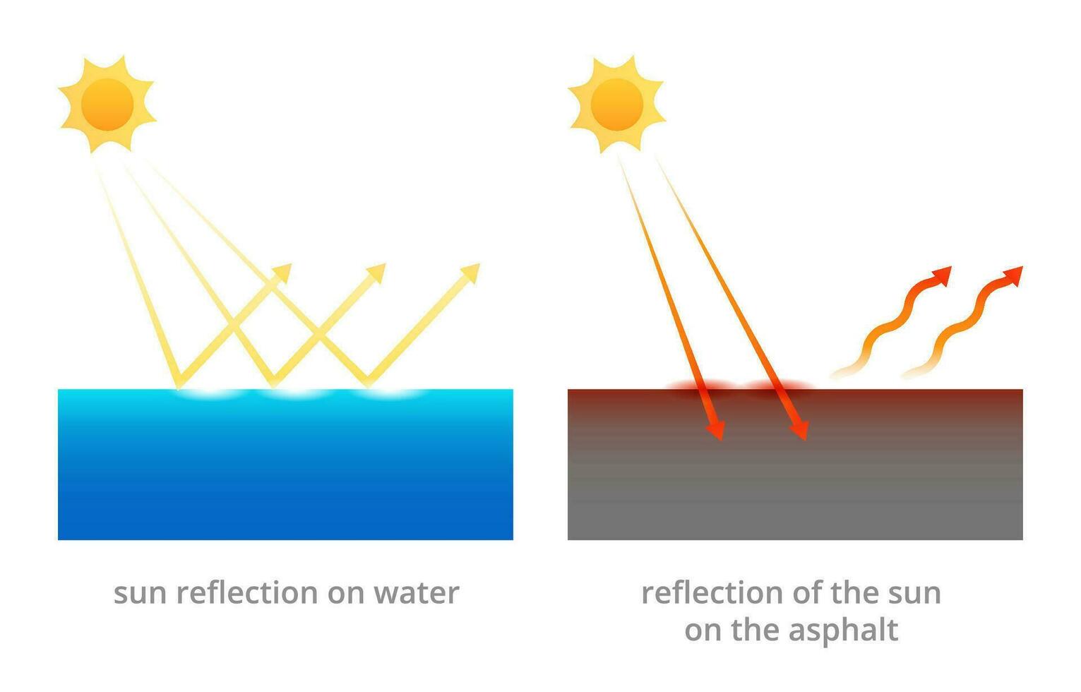 Reflection of suns rays from water and hard surface. Arrows of ultraviolet radiation geometrically bounce off water and asphalt with different vector amplitudes