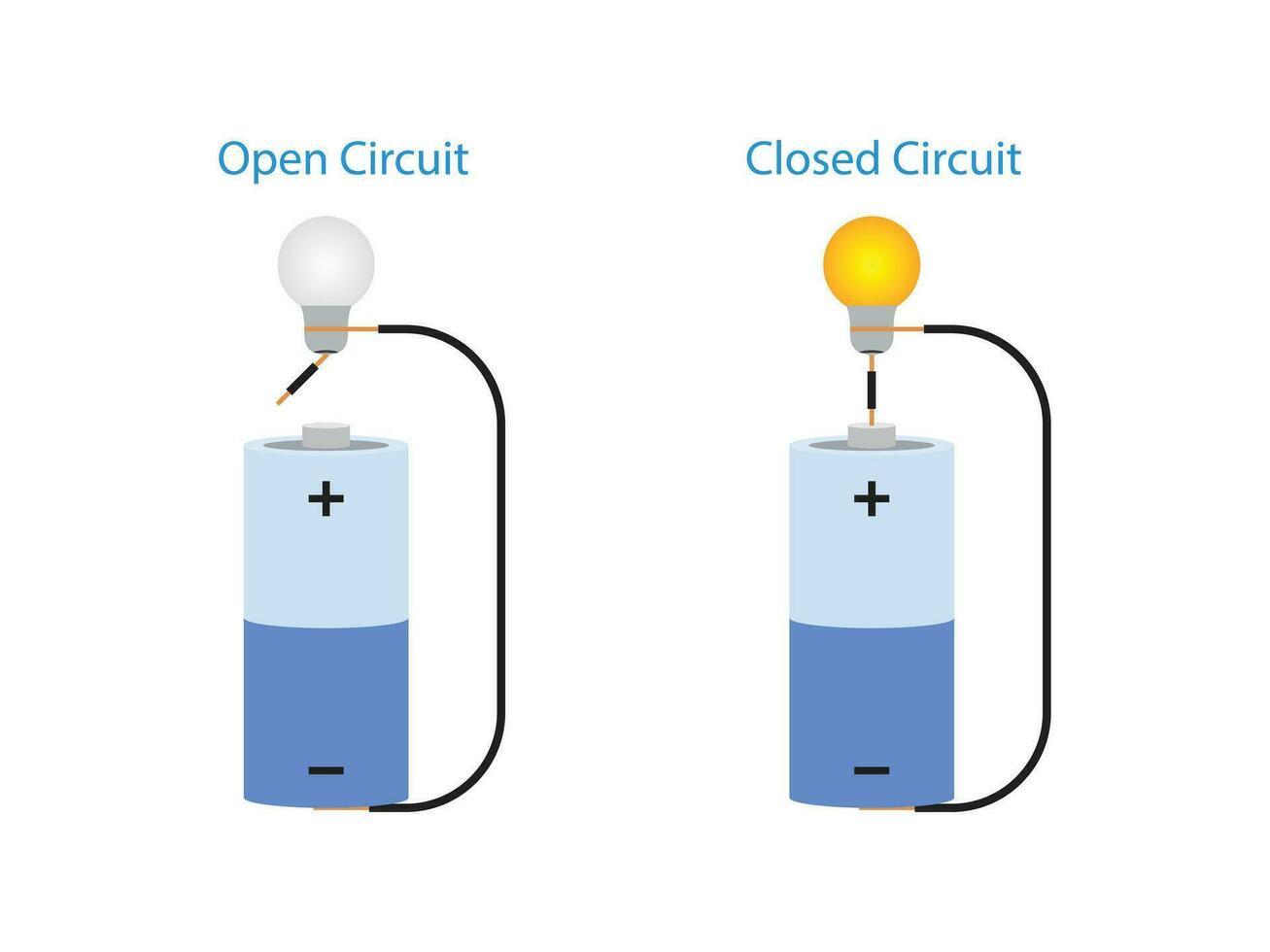 abierto circuito y cerrado circuito. batería y ligero bulbo Ciencias experimentar vector