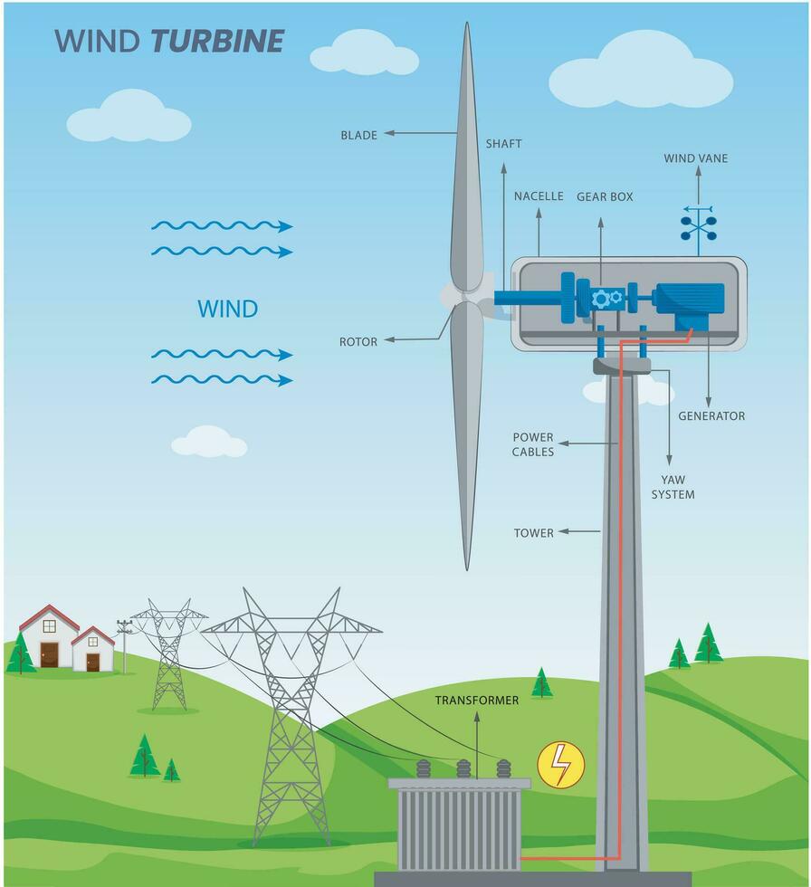 viento turbina estaba convierte viento energía a electricidad, hilado cuchillas poder un generador vector