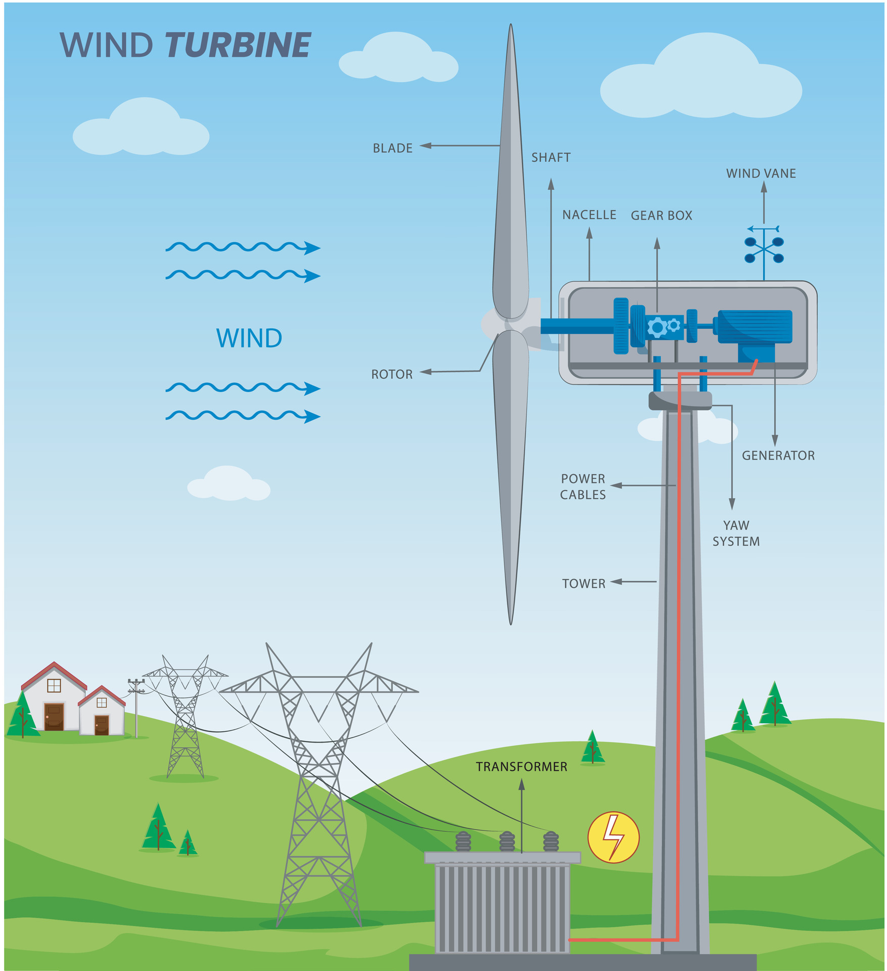 Wind turbine was Converts wind energy to electricity, spinning blades