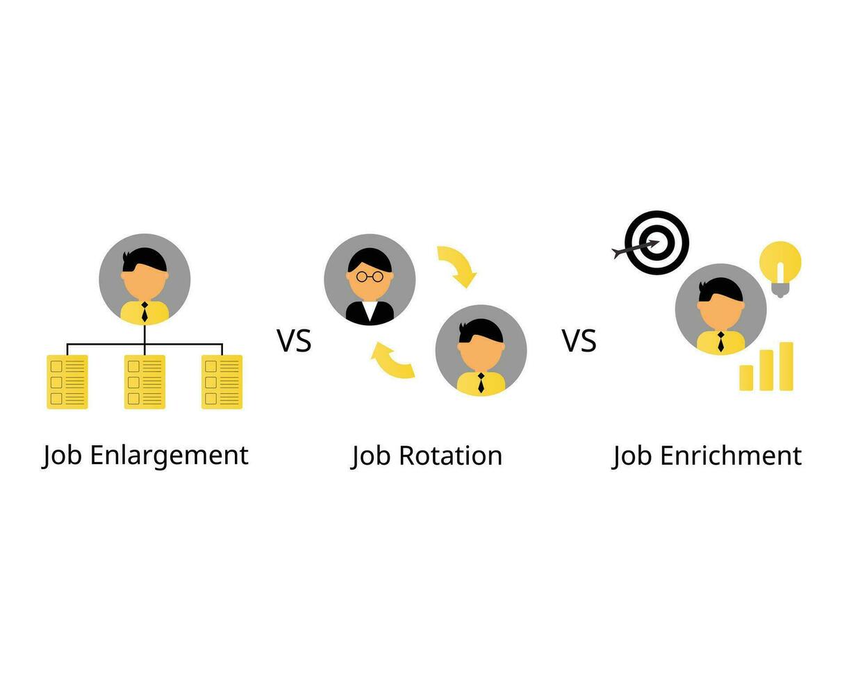 Job enlargement compare with job rotation and job enrichment for employee vector