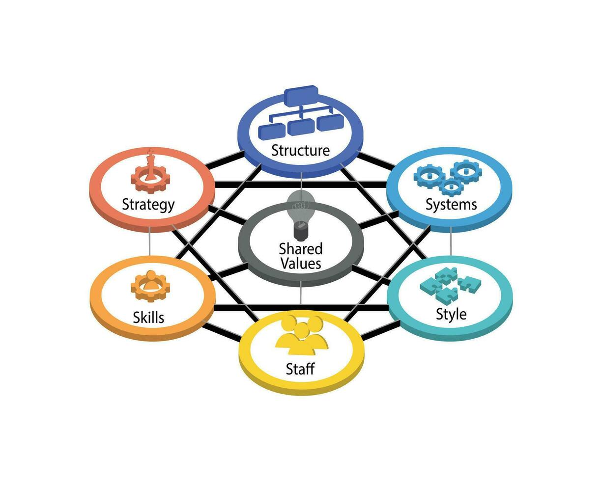 7S Model refers to a tool that analyzes a company organizational design to depict how effectiveness can be achieved of seven key elements such as skill, staff, shared values, systems, style, strategy vector