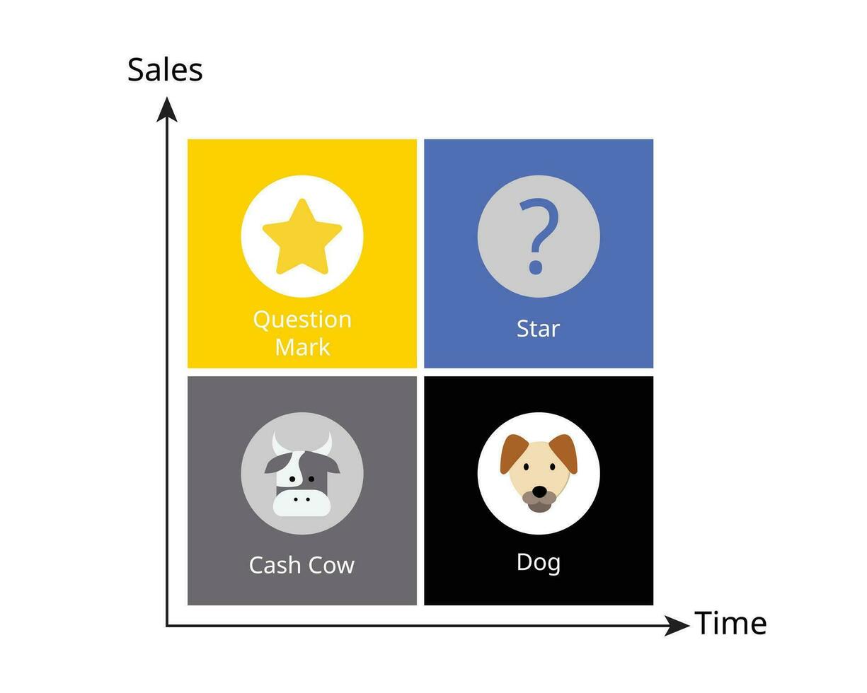 The BCG growth share matrix contains four distinct categories dog, cash cow, star, and question mark vector