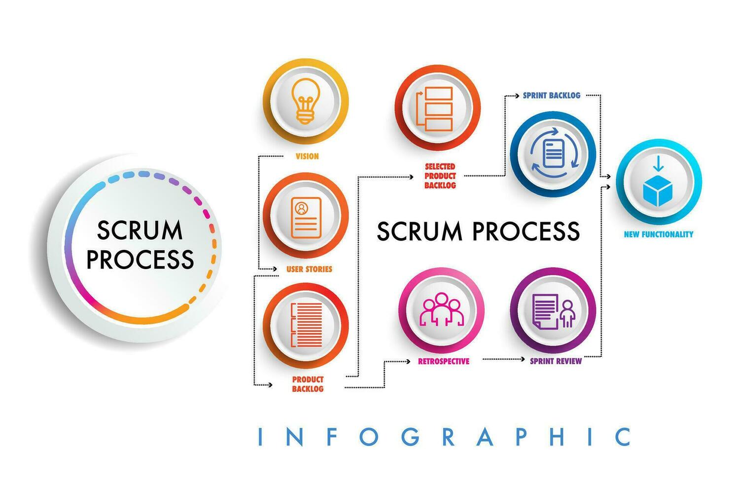 Scrum is an agile development strategic methodology vector