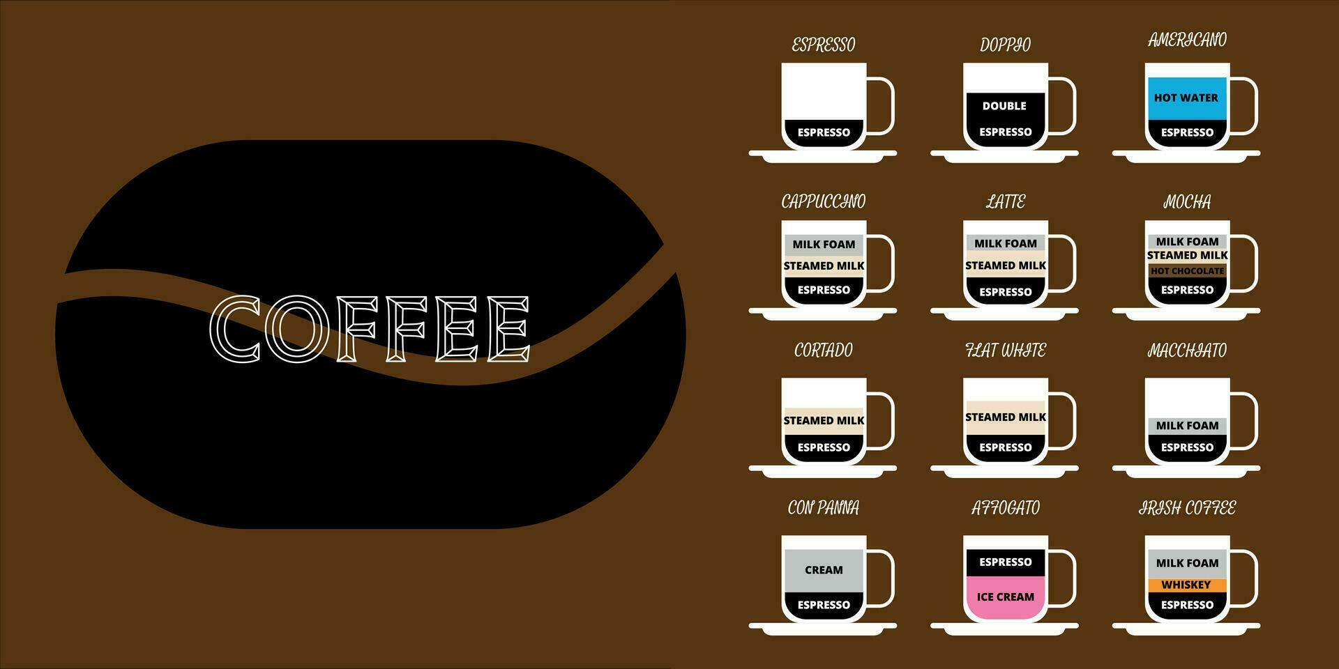 Coffee creation guide, drink composition, proportions, coffee map. Vector. Flat style vector