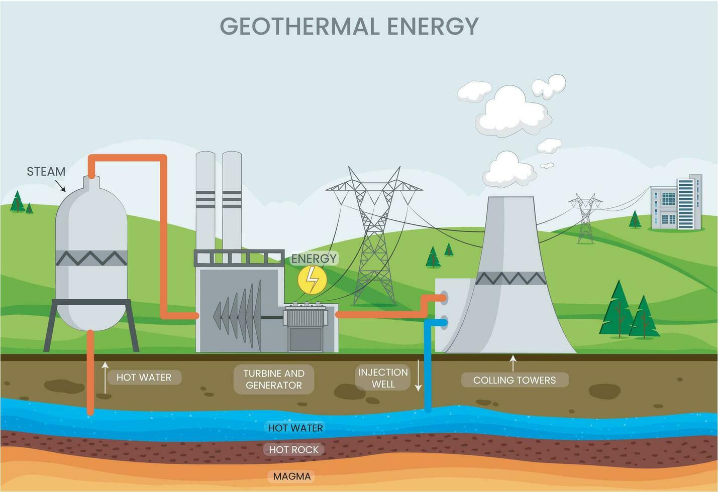 Geothermal energy uses Earth's heat for power and heating through underground hot water and steam vector