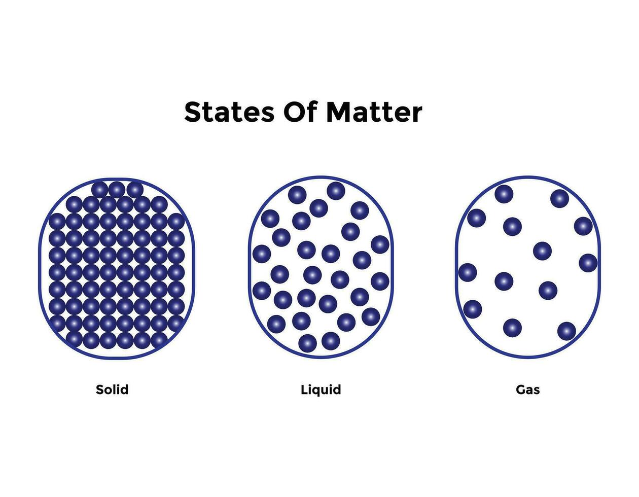 Vector diagram with changing states of matter, three states of matter with different molecular arrangements  solid, liquid, and gas. Freezing, melting, condensation, evaporation,