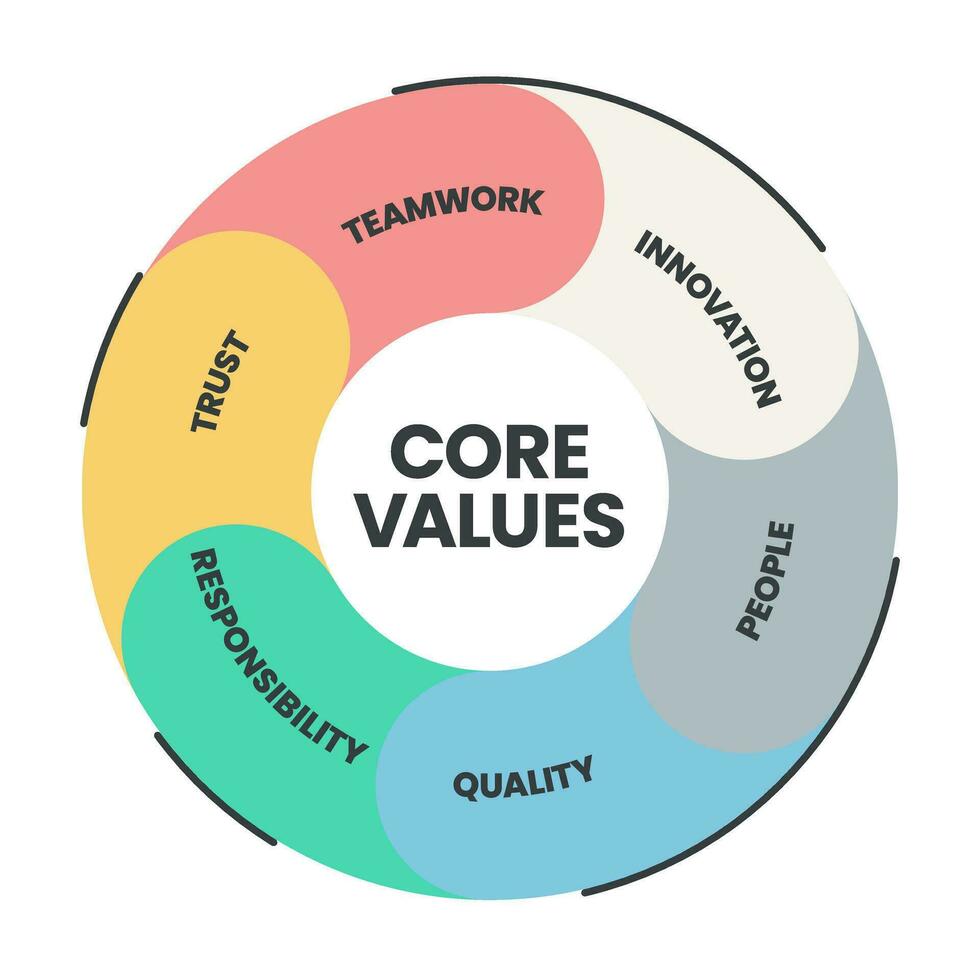 Core Values diagram infographic template with icons has innovation, people, quality, responsibility, trust and teamwork. Business marketing concept for presentation. Website Banner illustration vector