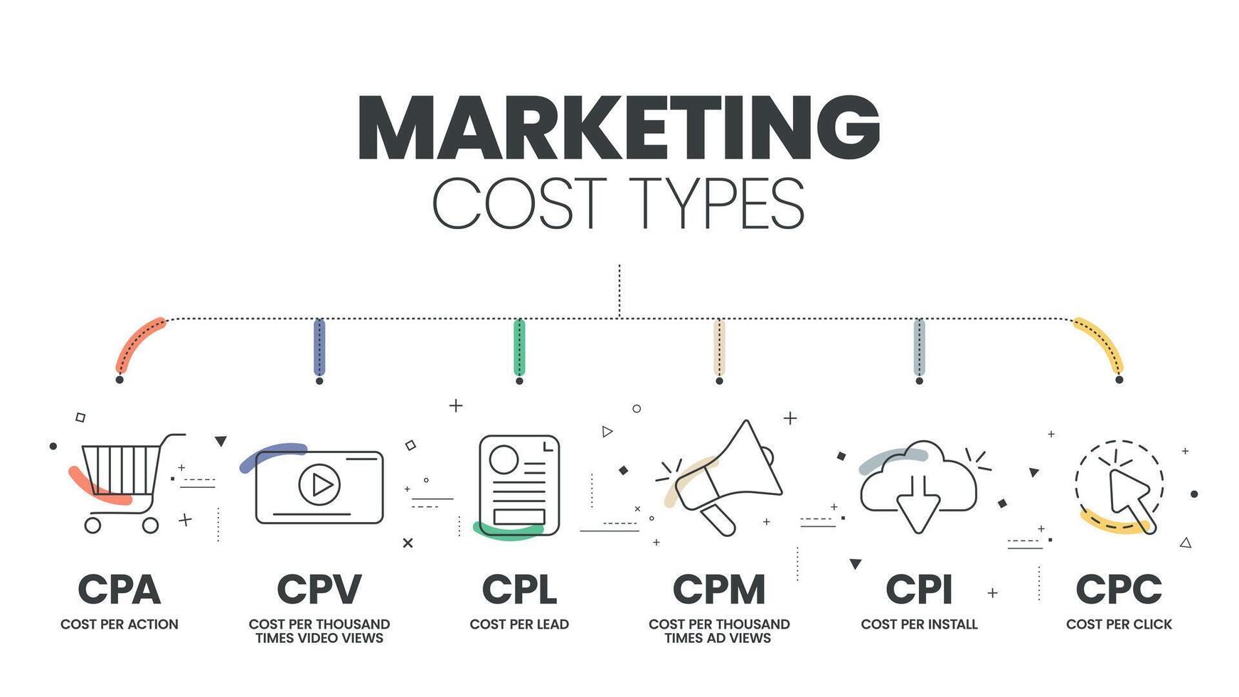 márketing costo tipos diagrama infografía modelo con íconos anuncio ventas Campaña tiene cpa por acción, cpm por mil, vcp costo por vídeo vista, cpc costo por hacer clic, cpl y cpc. negocio vector. vector