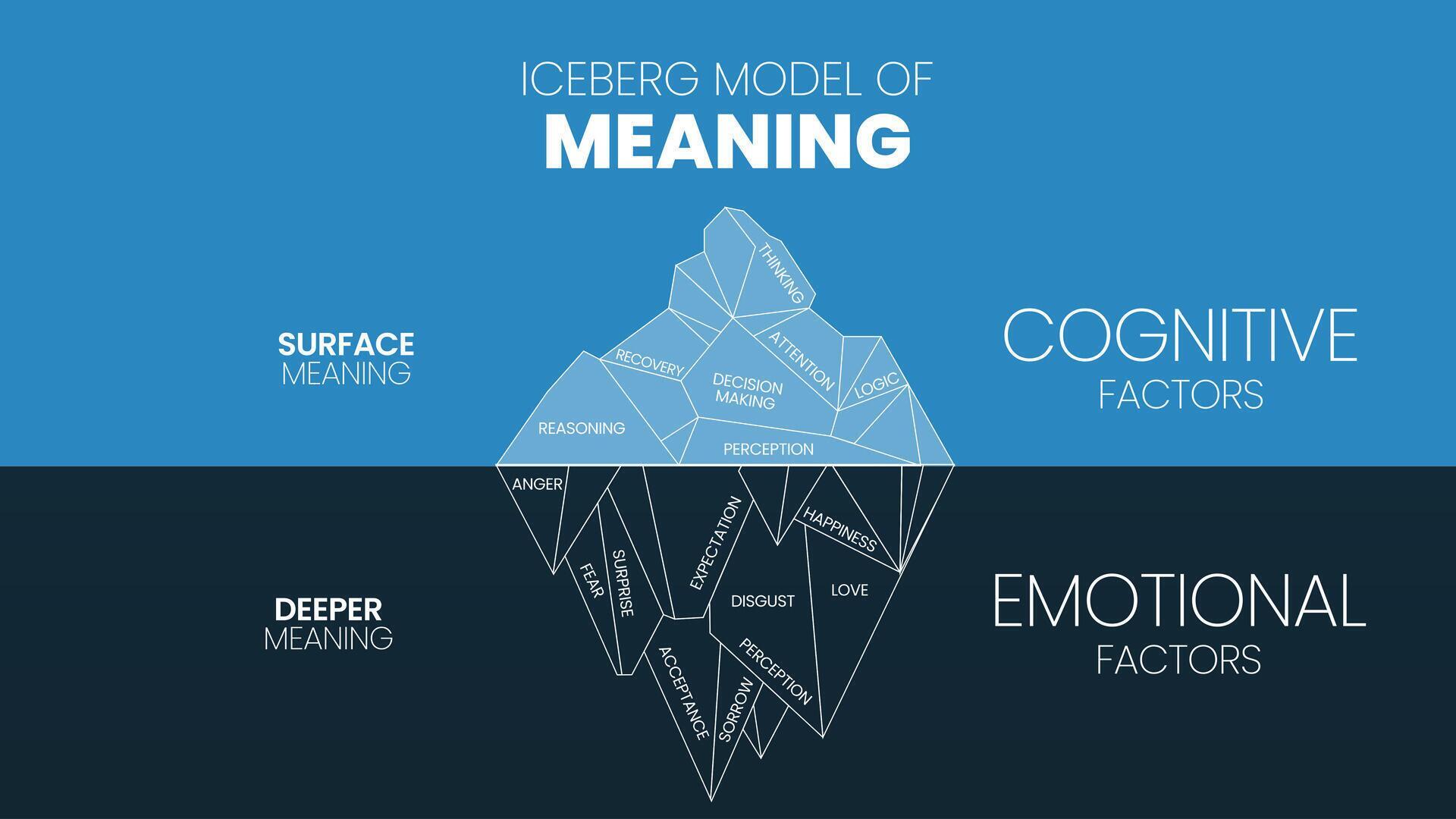 The Iceberg Model of Meaning hidden iceberg infograpic template banner