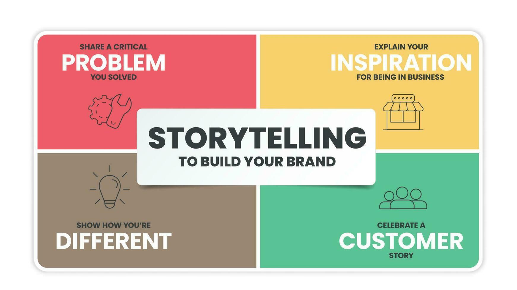 Storytelling infographic presentation vector template with icons has 4 steps process such as problem, inspiration, different and customer. Brand and business marketing campaign concepts. Illustration.