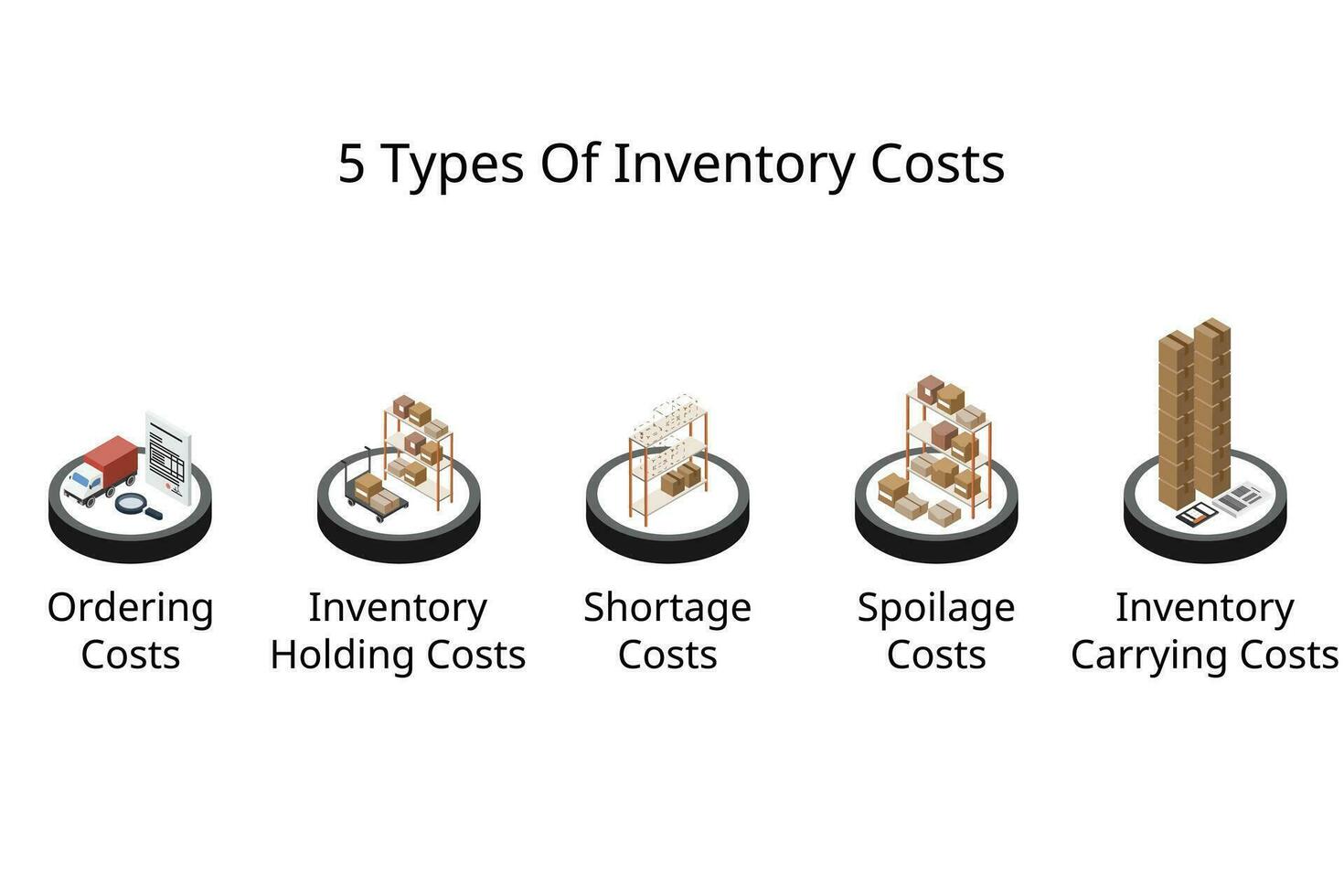 5 Types Of Inventory Costs for Inventory Management vector