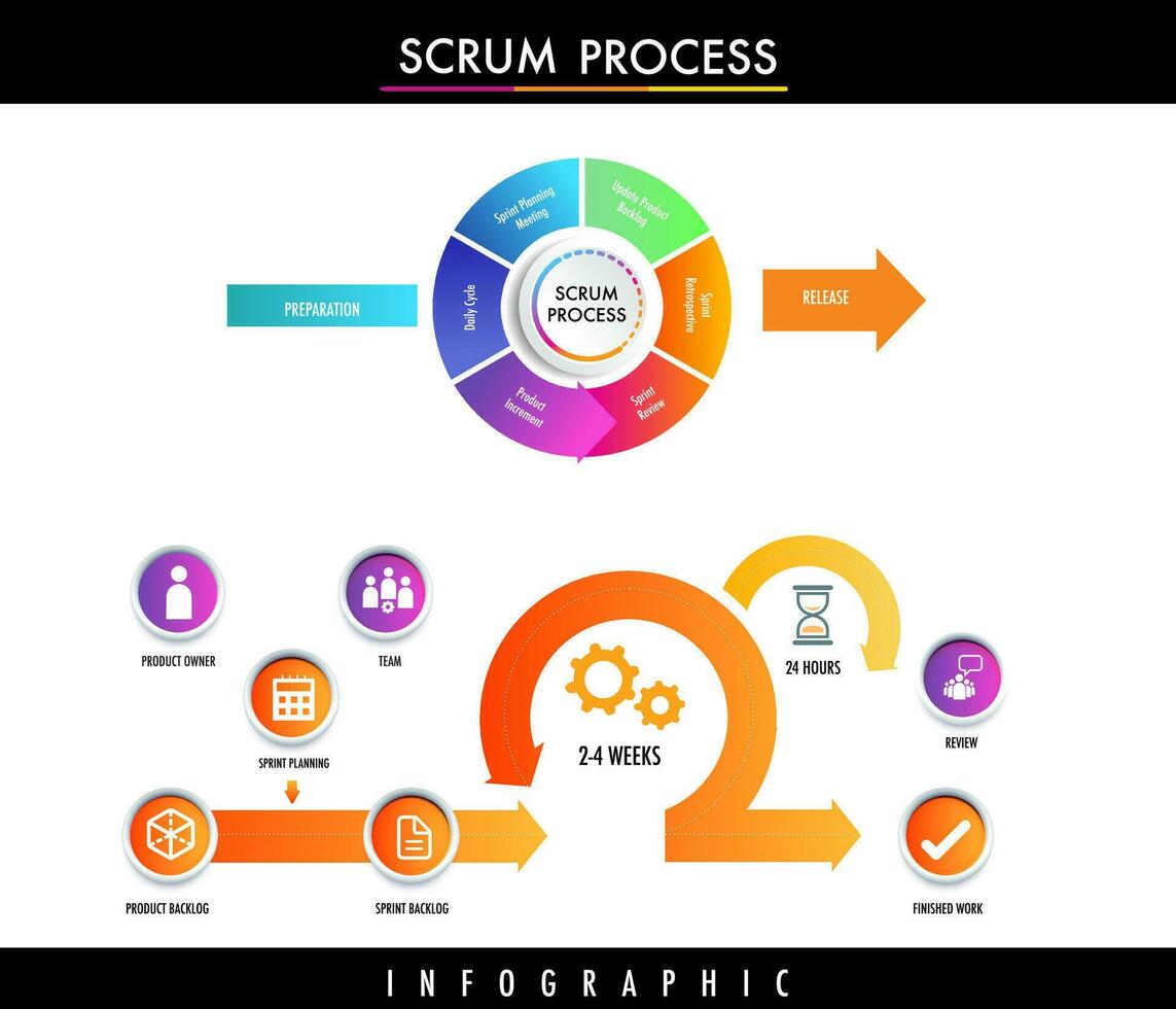 scrum process agile strategic methodology approach to digital marketing framework , Plan, Manage and Optimize digital infographic vector