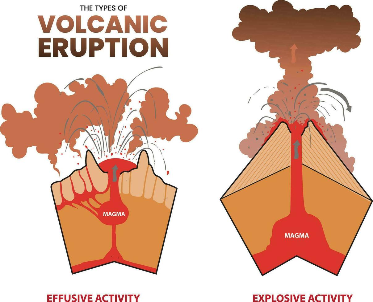 el tipos de volcánico erupción infografía vector