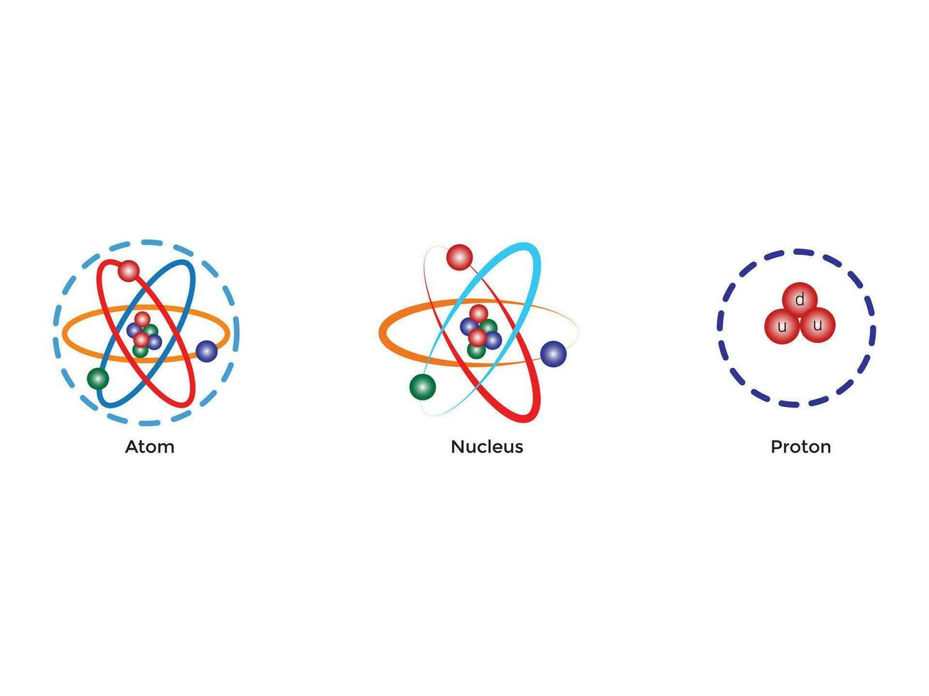 átomo científico póster con atómico estructura núcleo de protones y neutrones, orbital electrones vector ilustración. símbolo de nuclear energía, científico investigación y molecular química.