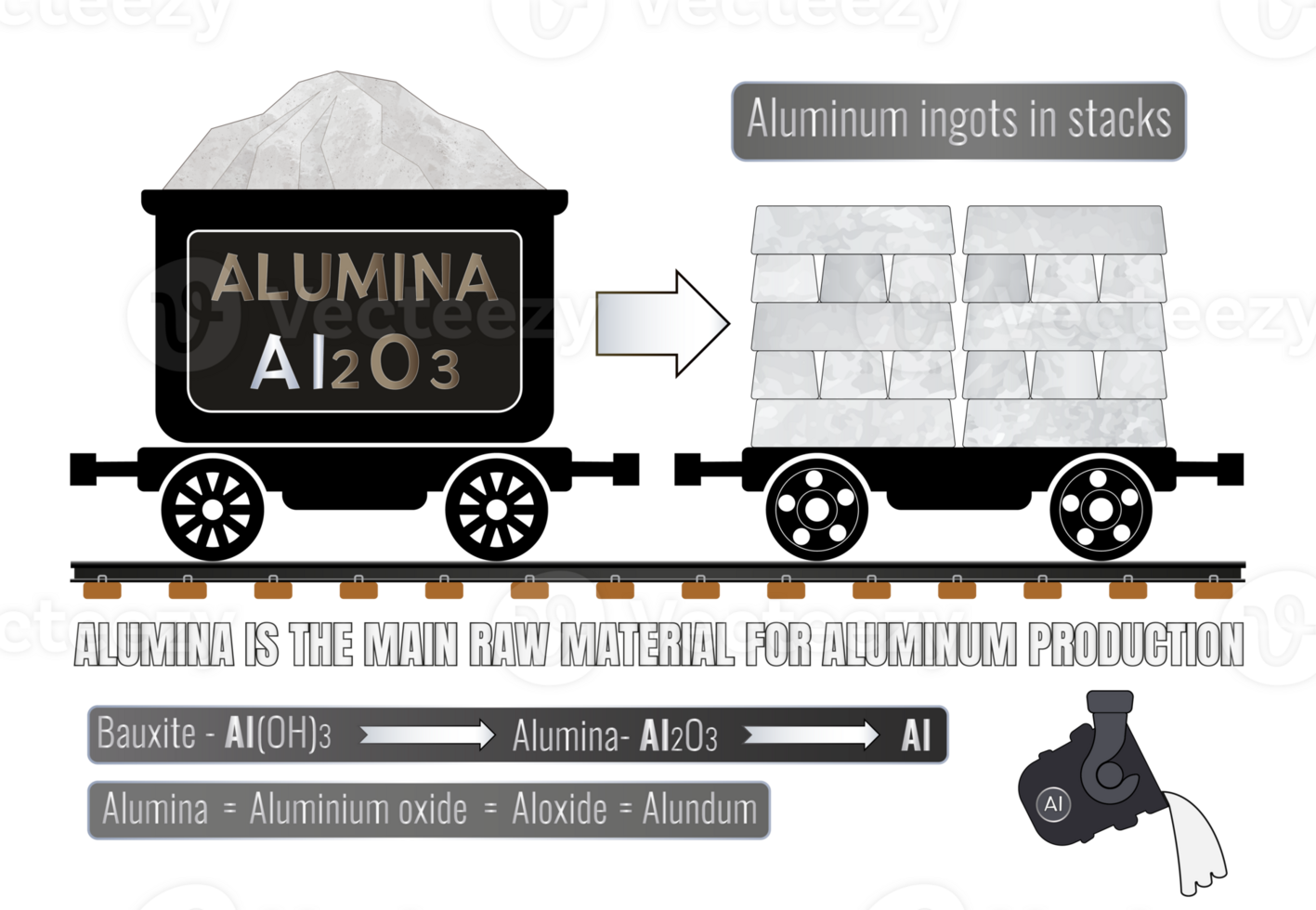 alumine est le principale brut Matériel pour aluminium production. aluminium lingots dans piles. le conversion de alumine à aluminium est porté en dehors via une fonte méthode connu comme le salle-hérault processus. png