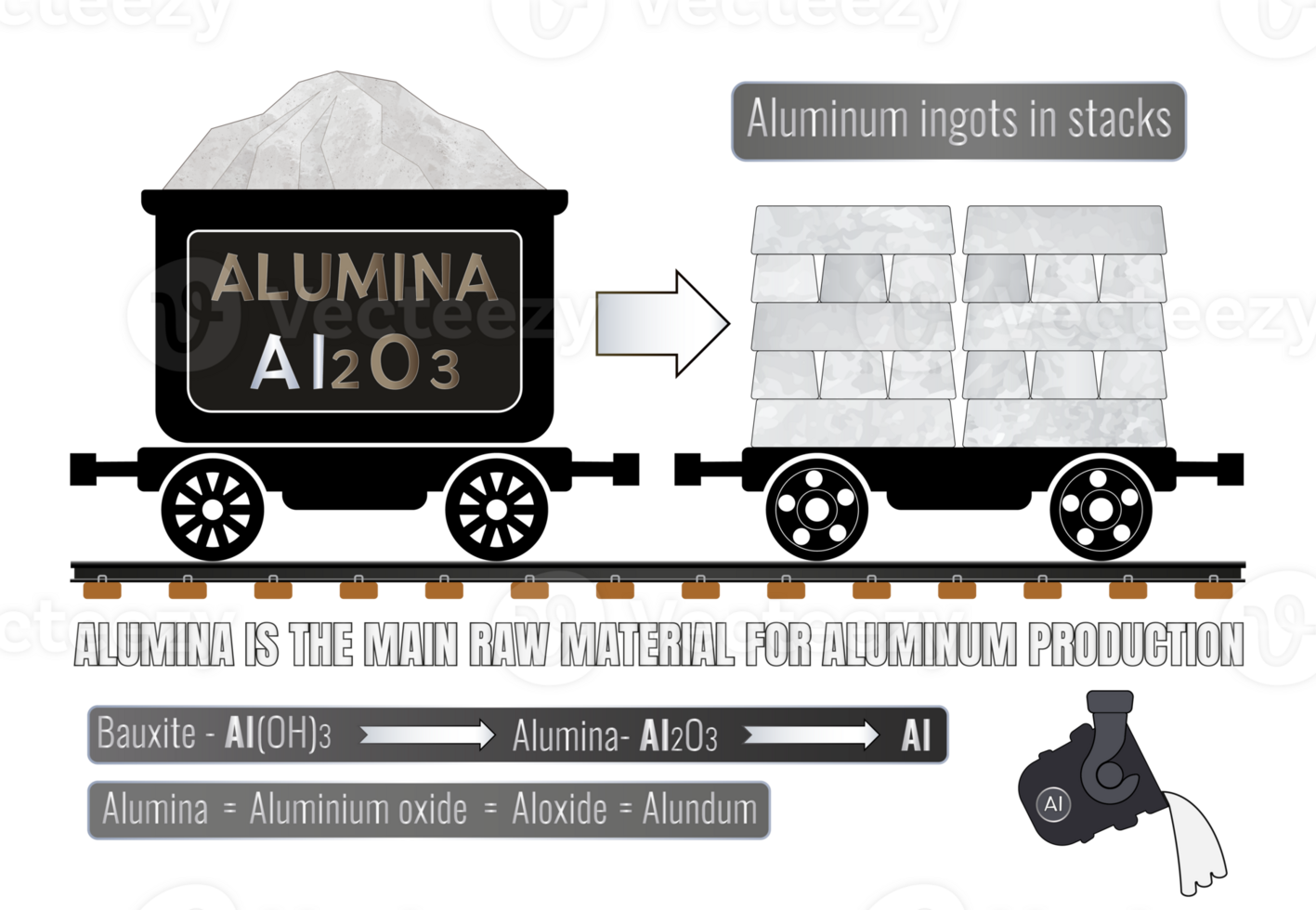 alúmina es el principal crudo material para aluminio producción. aluminio lingotes en pilas el conversión de alúmina a aluminio es llevado fuera vía un fundición método conocido como el hall-heroult proceso. png