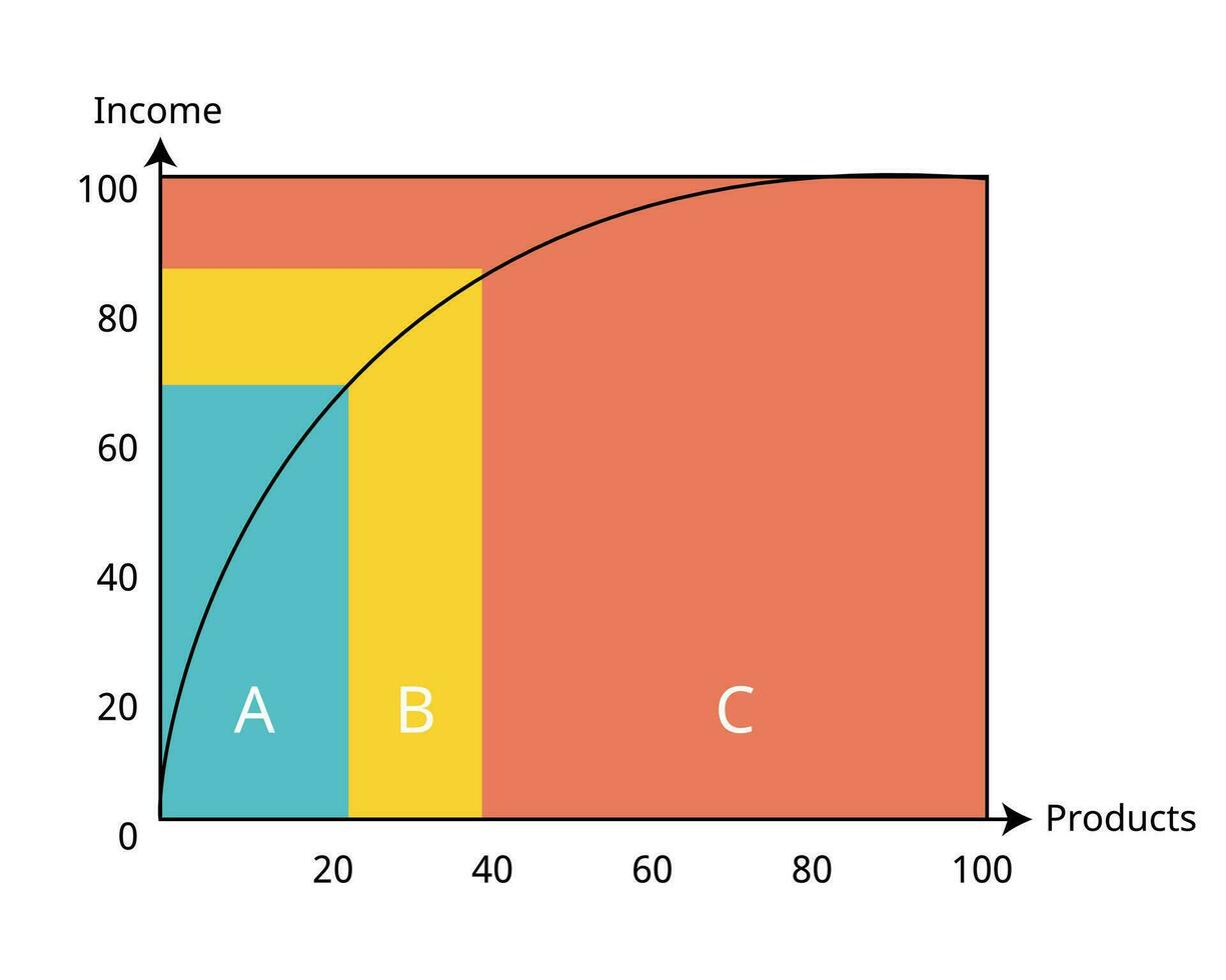 ABC analysis graph is an inventory categorization technique. ABC analysis divides an inventory into three categories of level of stock need to be controlled or monitor closely vector