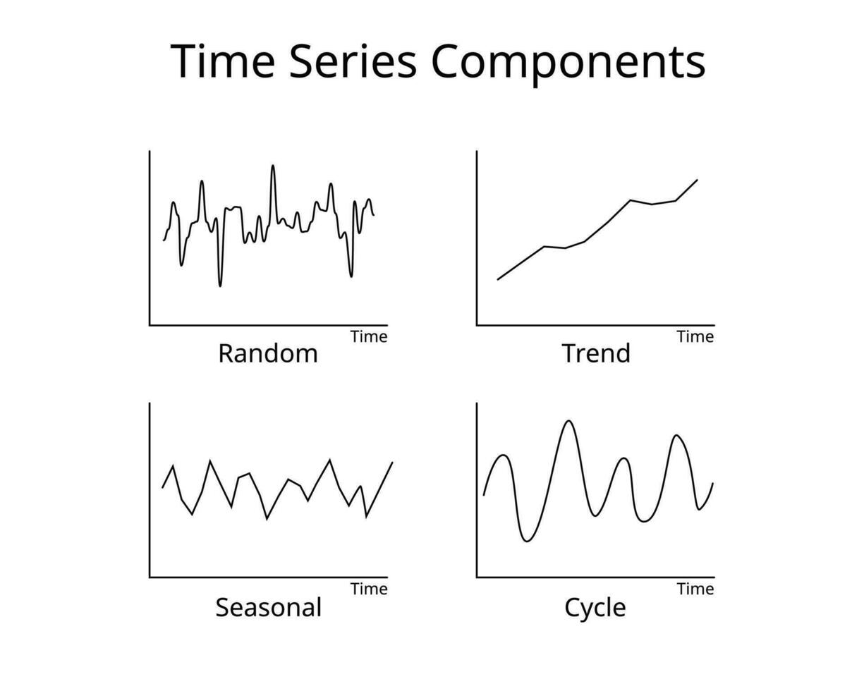 common time series pattern components to forecast and make predictions based on time stamped historical data vector
