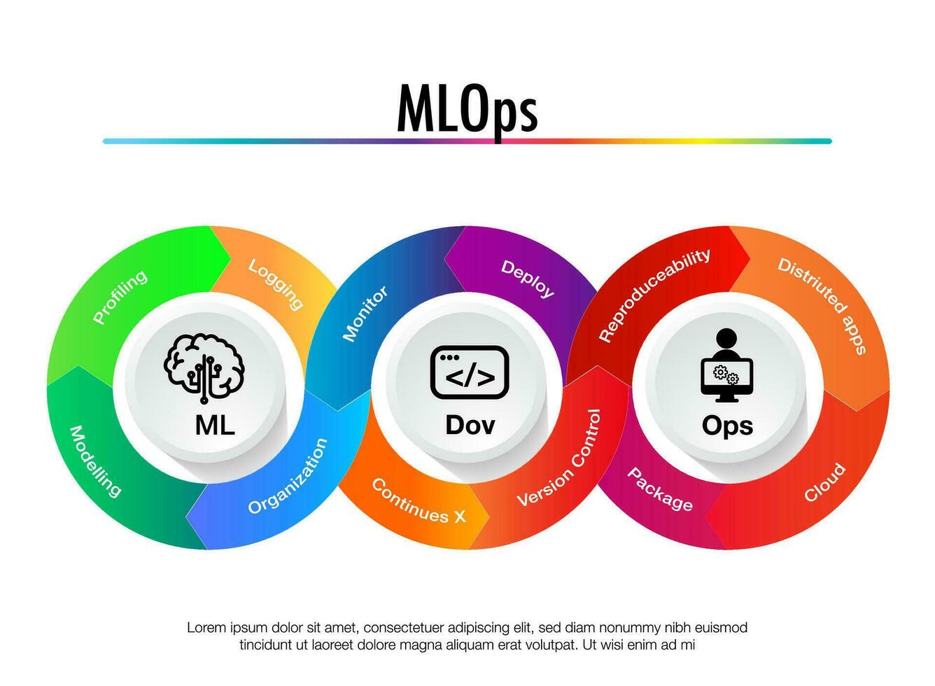 mlops soportes para máquina aprendizaje operaciones. devops datos desarrollar operación vector