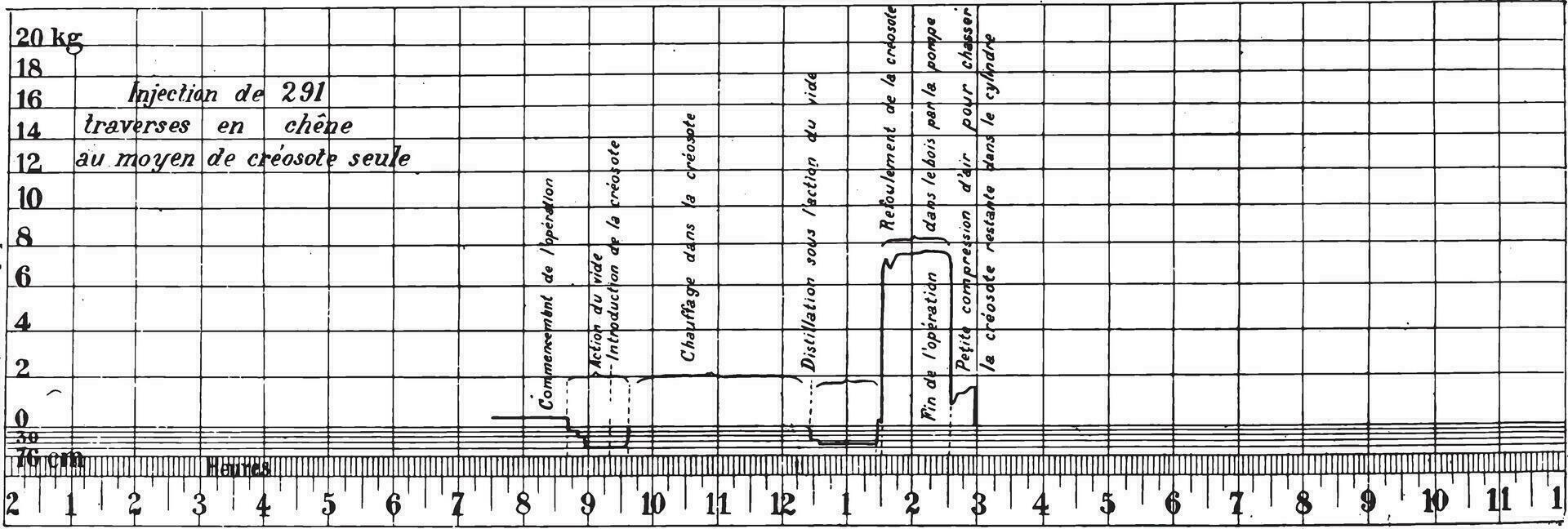 Diagram of the pressures in the cylinder during the injection of 290 pine sleepers, vintage engraving. vector