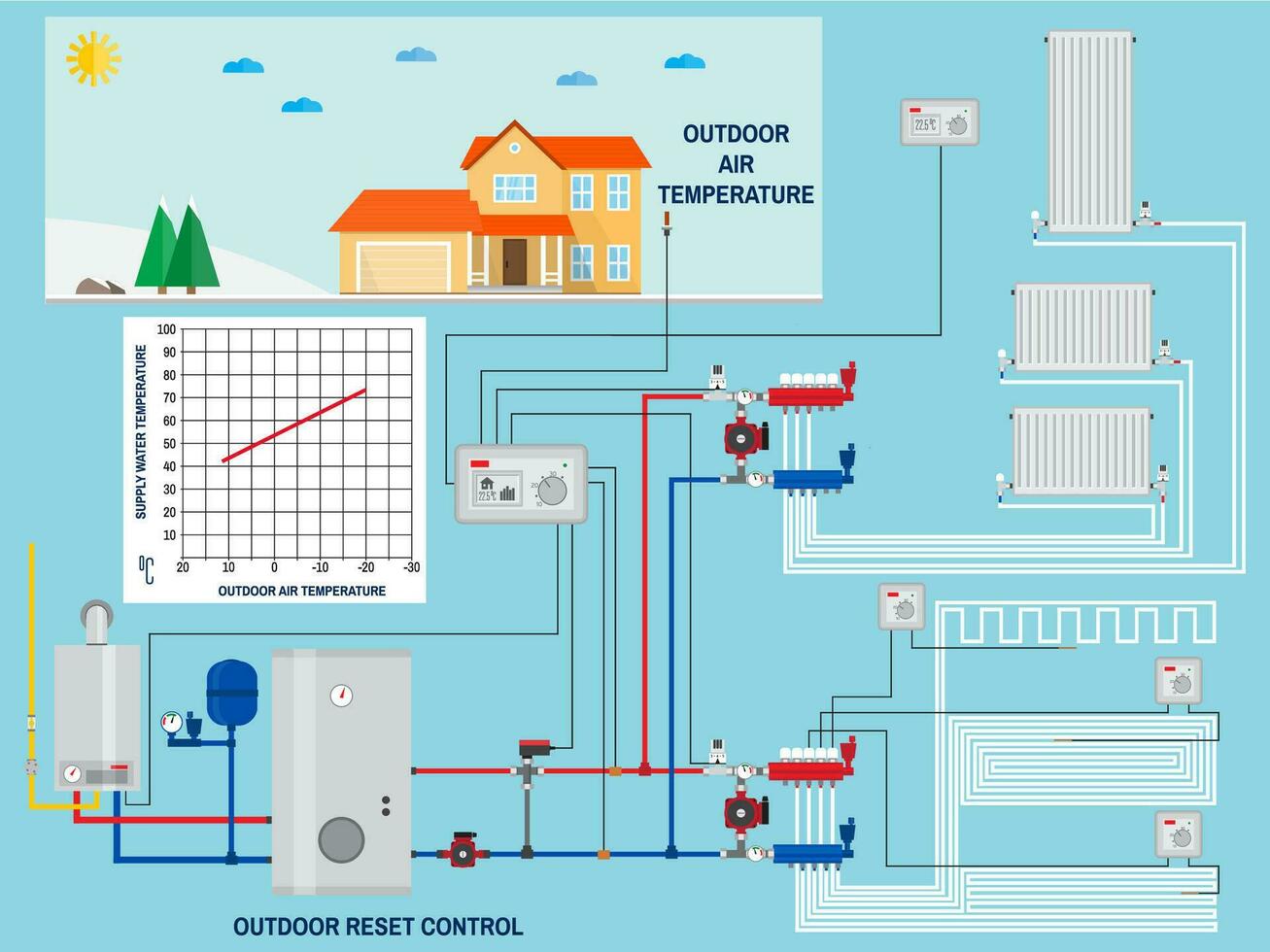 sistema de calefacción inteligente de ahorro de energía con control de reinicio exterior. vector