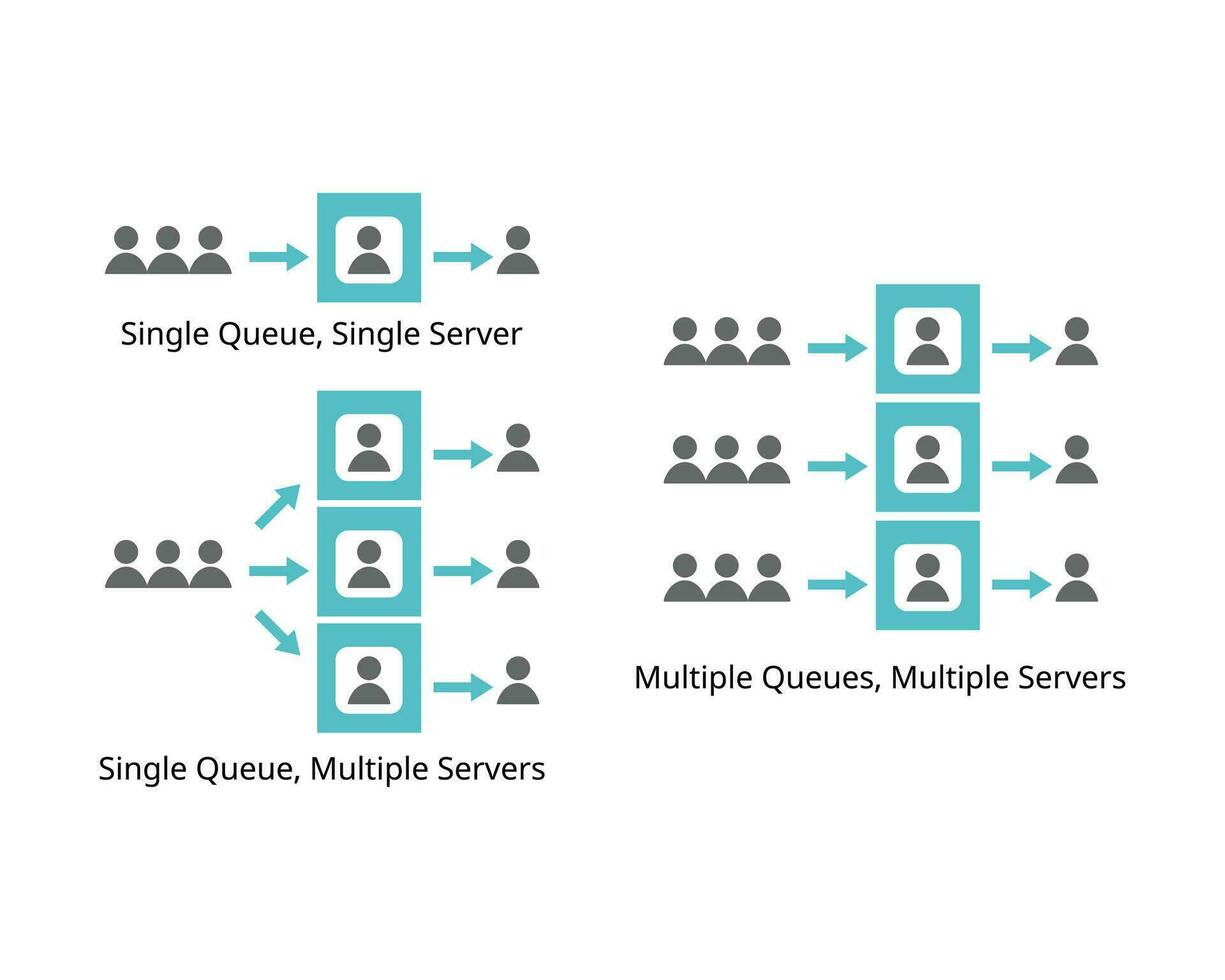 queuing theory of single and multiple queue with single and multiple servers vector