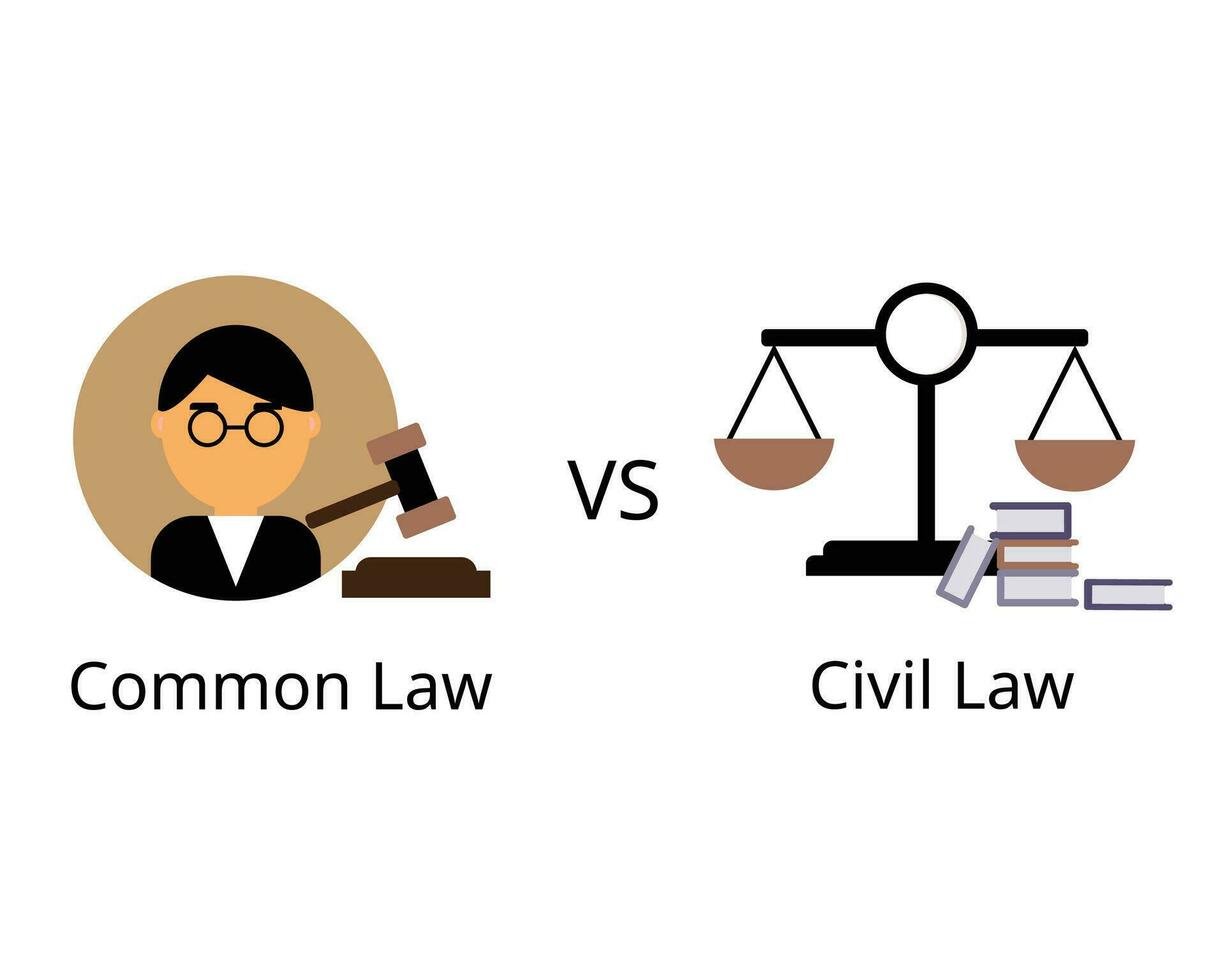 civil law systems, law is made through legislation alone while in common law, it is made through judicial decisions vector
