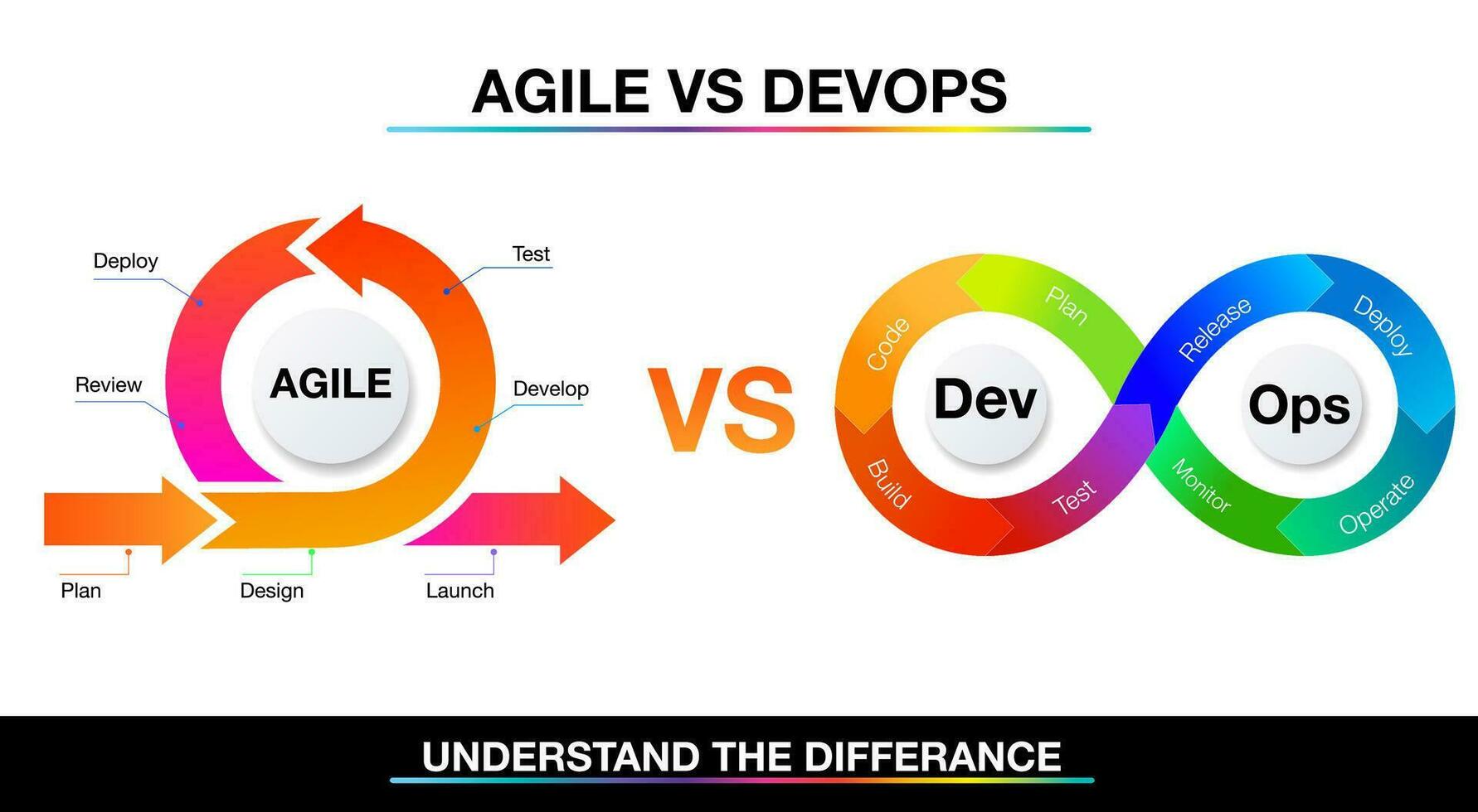 infographic template for DevOps vs agile for business and marketing goals code data diagram create a digital marketing strategy customized vector