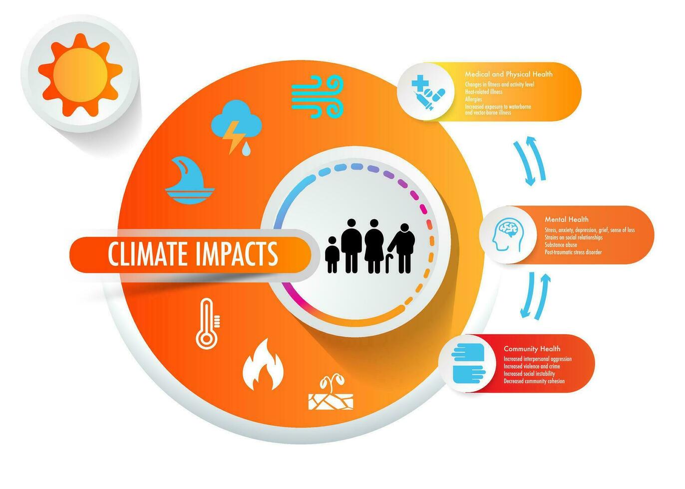 The Impacts of Climate Change on Human Health vector